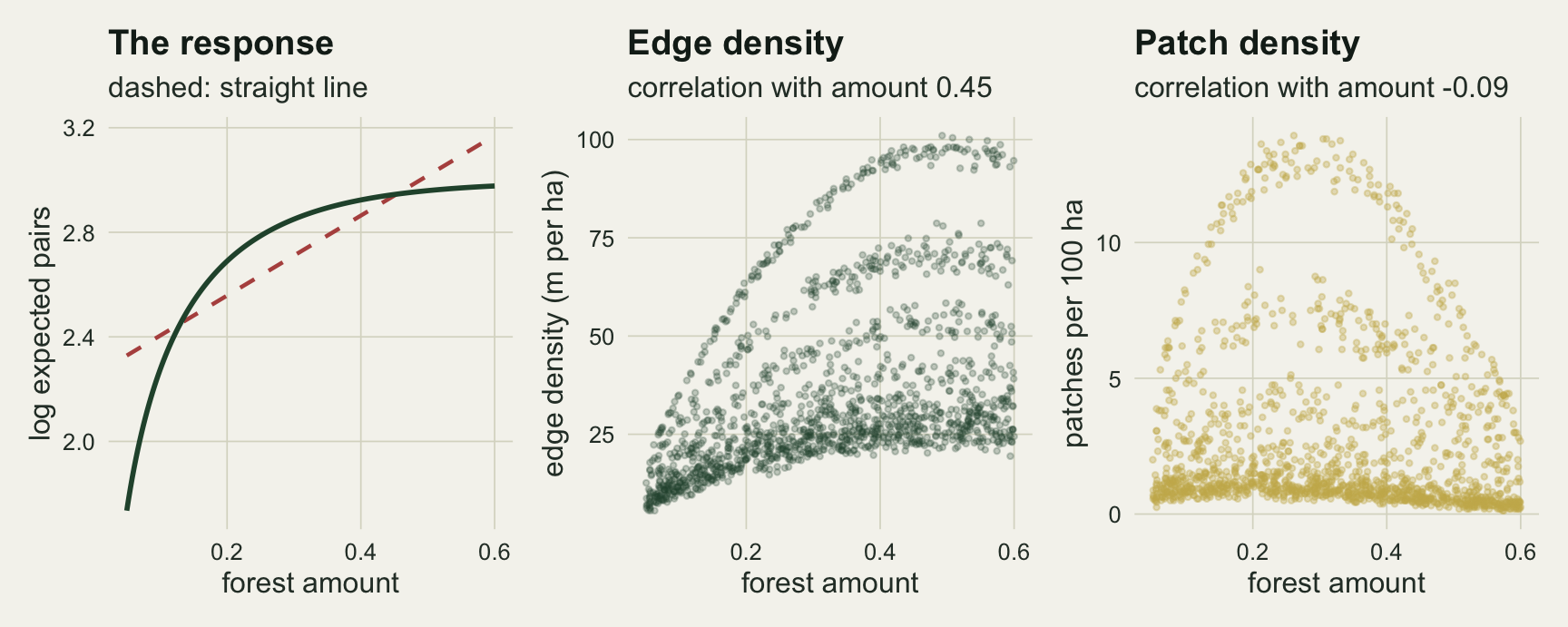 Three panels. The left panel plots log expected pairs against forest amount from 0.05 to 0.6: a solid green curve climbs steeply and flattens near 3.0, and a dashed red straight line crosses it twice, lying above the curve at low and high amount and below it in the middle. The middle panel is a scatter of edge density against amount for 1500 landscapes, with points in several curved bands that rise steeply at low amount and flatten at high amount, the top band reaching about 100 m per ha. The right panel is a gold scatter of patch density against amount, with arched bands peaking near 0.3 forest amount, the highest near 14 patches per 100 ha, and a dense band close to zero.