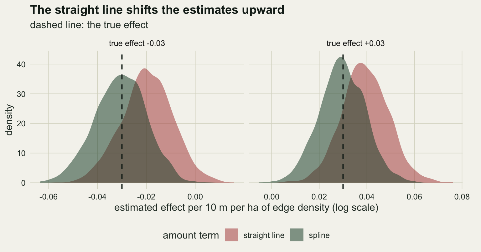 Two panels of density curves of the estimated edge density effect, for a true effect of minus 0.03 on the left and plus 0.03 on the right, with a dashed vertical line at the true value. In both panels the green spline curve is centred on the dashed line and the red straight-line curve is shifted to the right of it by about 0.01, so on the left it peaks near minus 0.02 and on the right near 0.04.