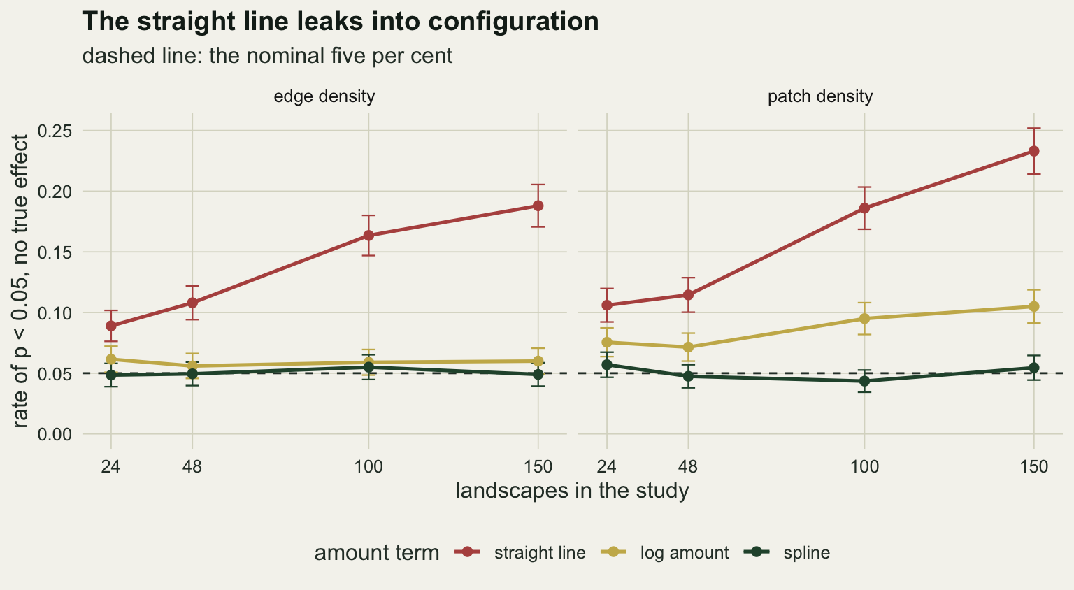 Two panels, edge density and patch density, each plotting the rate of p below 0.05 against landscapes in the study at 24, 48, 100 and 150, with error bars and a dashed line at 0.05. The red straight-line curve climbs in both panels, from about 0.09 to 0.19 for edge density and from about 0.11 to 0.23 for patch density. The gold log amount curve stays near 0.06 for edge density and rises from about 0.07 to 0.10 for patch density. The green spline curve lies on the dashed line in both panels.