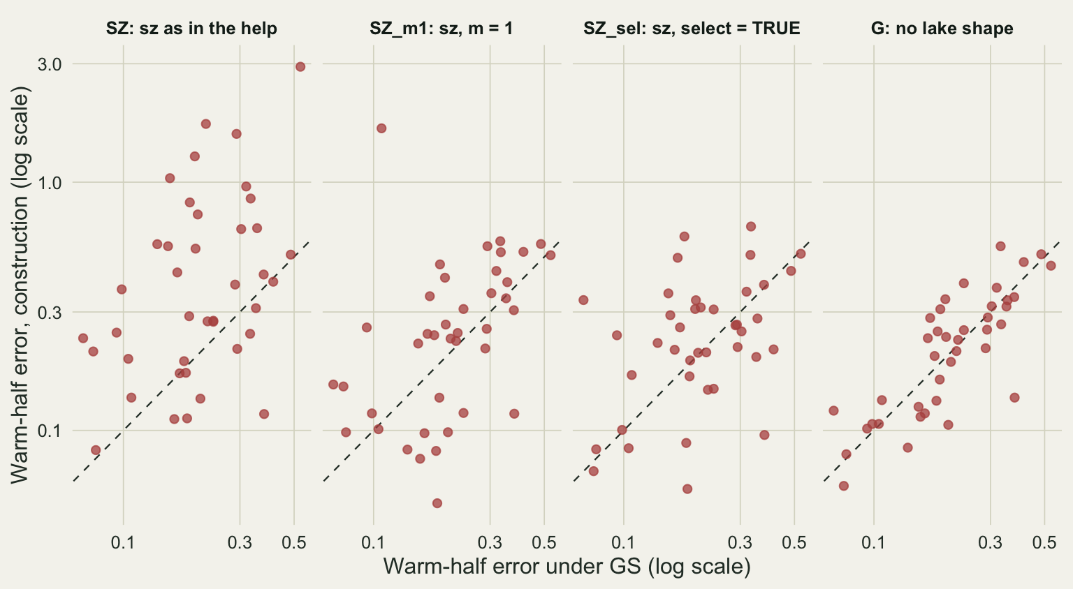 Four scatter panels on log axes, each with a dashed identity line; the x axis is the warm-half error under GS, from about 0.07 to 0.5. In the SZ panel most points lie above the line and many sit between 0.5 and 3. In the SZ_m1 panel the points spread around the line between about 0.07 and 0.6, with one point far above it at about 1.65 over an x value near 0.09. In the SZ_sel panel the points scatter around the line between about 0.07 and 0.7. In the G panel the points lie close along the line.