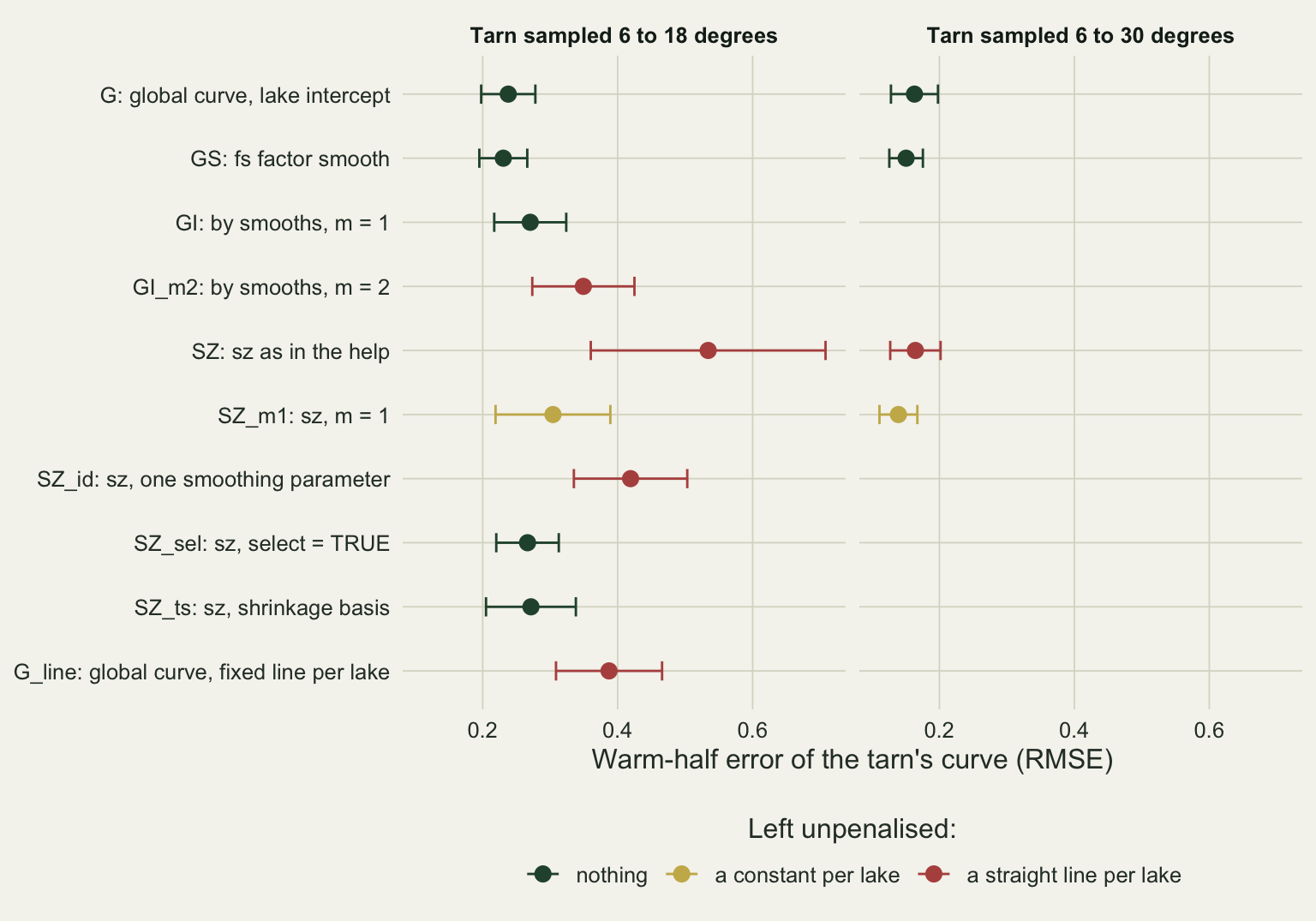 Two dot plot panels of mean warm-half error with two standard error bars, one row per model. Left, tarn sampled 6 to 18 degrees: green points for G, GS, GI, SZ_sel and SZ_ts sit between about 0.23 and 0.27; the gold point for SZ_m1 is at about 0.30; rust points for the constructions with a straight line per lake are higher: G_line about 0.39, GI_m2 about 0.35, SZ_id about 0.42 and SZ about 0.53, the last with a bar reaching past 0.7. Right, tarn sampled 6 to 30 degrees, four models only: G, GS, SZ and SZ_m1 all between about 0.14 and 0.16. A legend below is titled Left unpenalised, with green for nothing, gold for a constant per lake and rust for a straight line per lake.