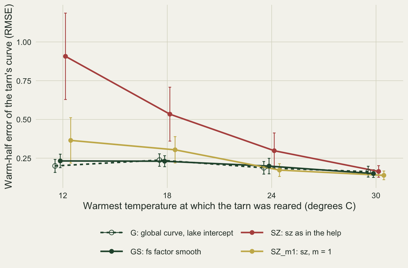 A line chart of mean warm-half error against the warmest temperature at which the tarn was reared, at 12, 18, 24 and 30 degrees, with error bars. The rust SZ line falls from about 0.91 at 12 to 0.53 at 18, 0.30 at 24 and 0.16 at 30, with wide bars at 12 and 18. The gold SZ_m1 line goes from about 0.36 to 0.30, 0.17 and 0.14. The two green lines, G dashed with open points and GS solid, lie close together between about 0.15 and 0.24 throughout.