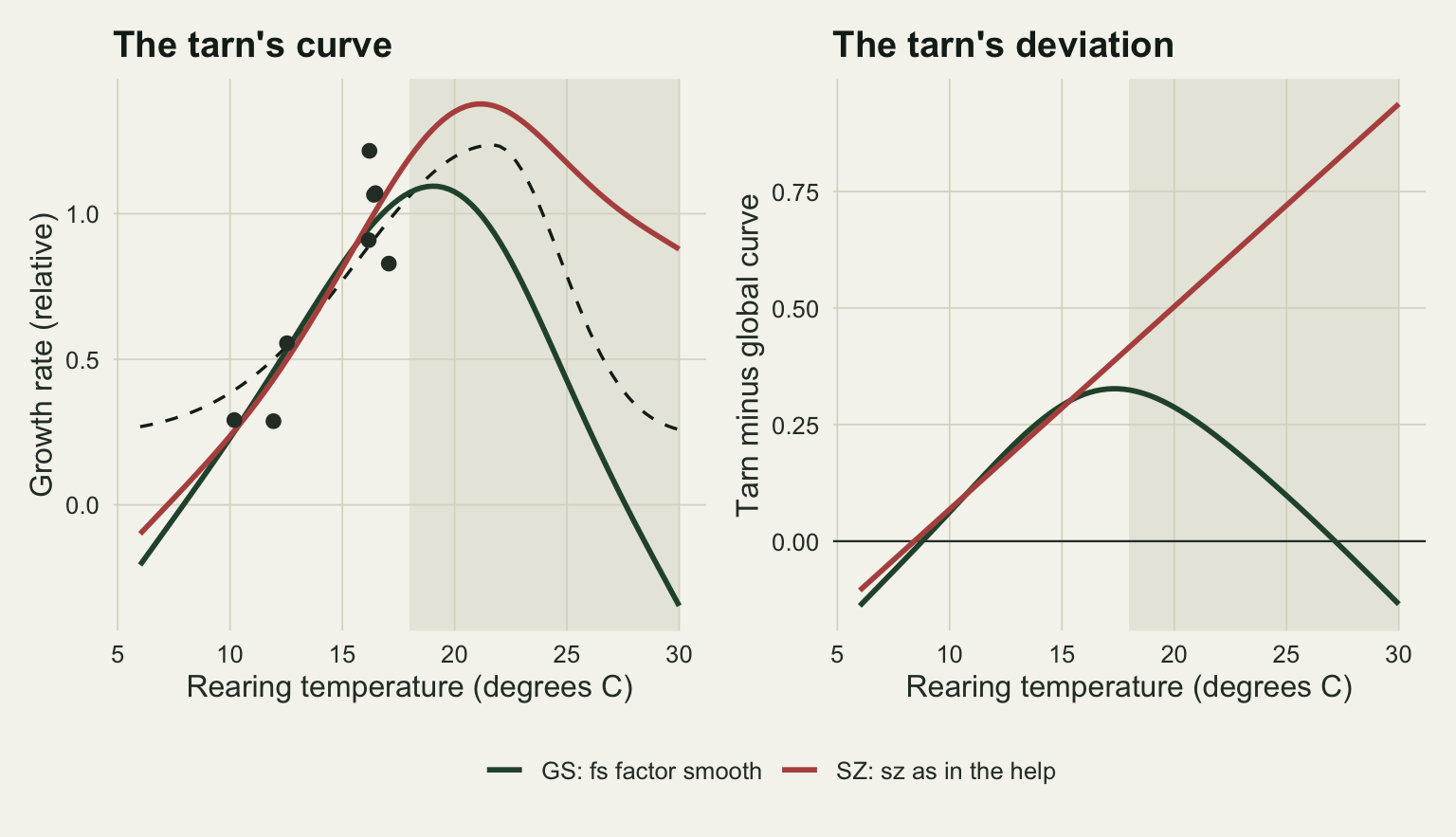 Two panels. Left, titled The tarn's curve: growth rate against rearing temperature from 6 to 30 degrees, with the band from 18 to 30 shaded. Eight dark points lie between about 10 and 17 degrees. A dashed true curve rises from about 0.27 to a peak of about 1.23 near 22 degrees and falls to about 0.26 at 30. The green GS curve peaks at about 1.1 near 19 degrees and falls to about minus 0.05 at 30; the rust SZ curve peaks at about 1.37 near 21 degrees and is still near 0.88 at 30. Right, titled The tarn's deviation: tarn minus global curve against temperature, with a horizontal line at zero. The rust SZ line is straight from about minus 0.1 at 6 degrees to about 0.94 at 30; the green GS line rises to about 0.34 near 18 degrees and then falls back to about 0.08 at 30.