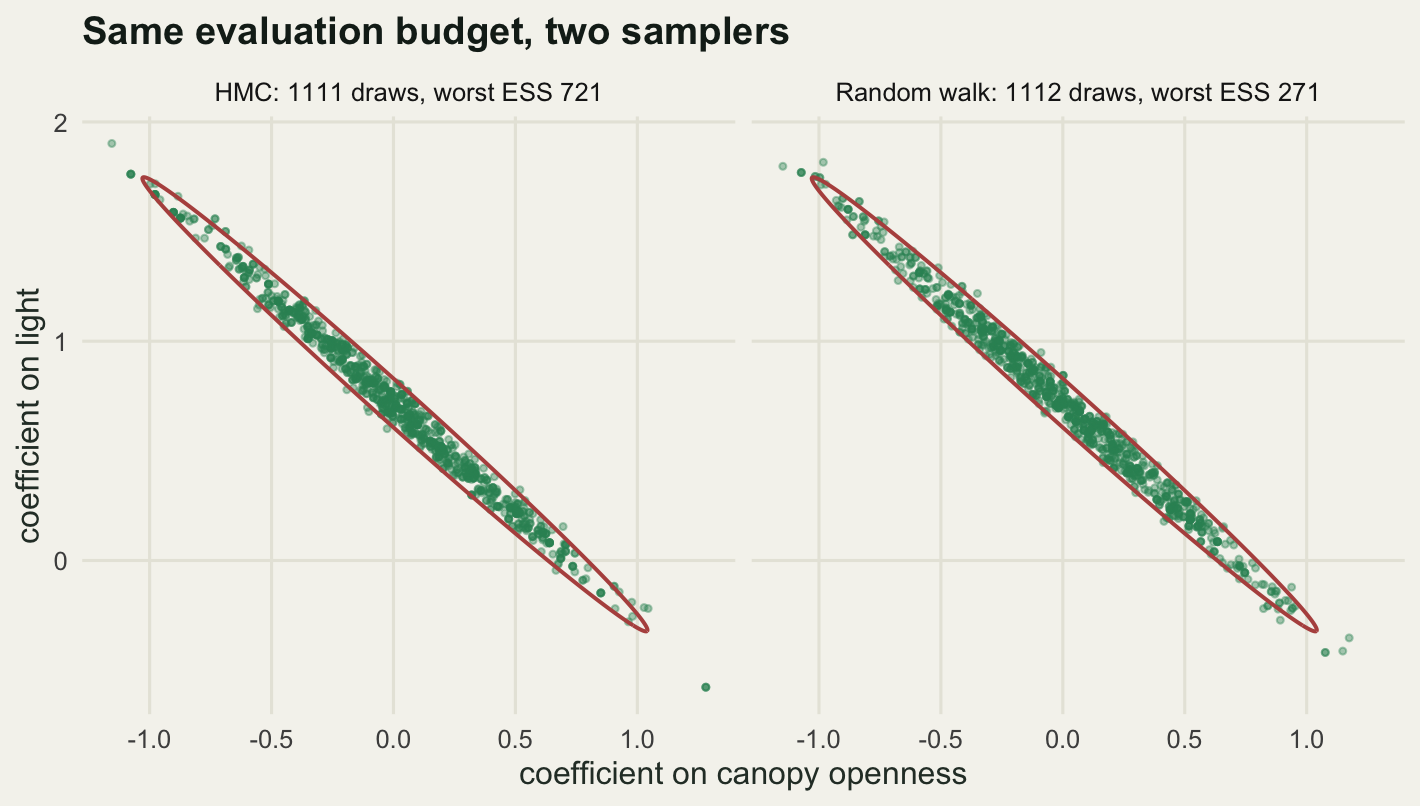 Two side-by-side scatter panels of the same long thin diagonal cloud running from upper left to lower right, each hugging a narrow red ellipse. The two clouds look alike in coverage and in spread; the difference is in the panel titles, where the effective sample size for HMC is more than double that for the random walk.