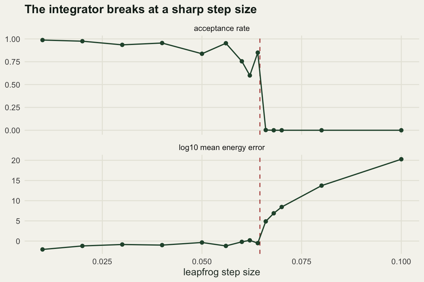 Two stacked panels sharing a horizontal axis of step size. The top panel shows acceptance rate wobbling high and irregularly up to the dashed line, then dropping vertically to zero and staying there. The bottom panel shows the base ten logarithm of mean energy error, low and ragged up to the same dashed line: eight of its nine points sit below the zero gridline and the one at step size 0.062 pokes just above it. Past the dashed line it climbs steeply and without interruption.