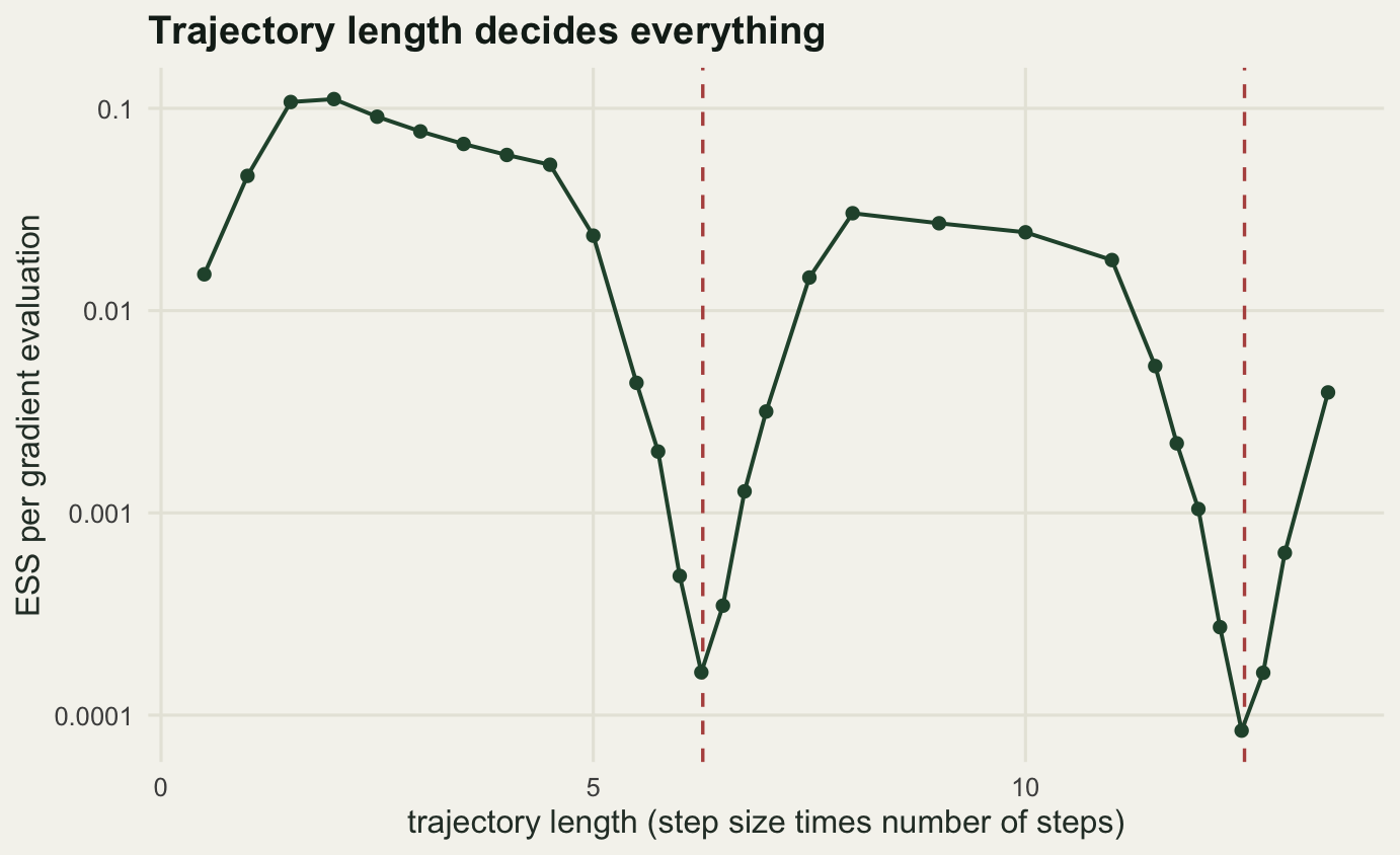 A single panel with trajectory length on the horizontal axis and effective sample size per gradient on a logarithmic vertical axis spanning three orders of magnitude, from a ten thousandth up to a tenth. The curve rises quickly to an early peak, declines gently, then plunges to a sharp minimum exactly at the first dashed line, recovers to a lower plateau, and plunges again at the second dashed line.