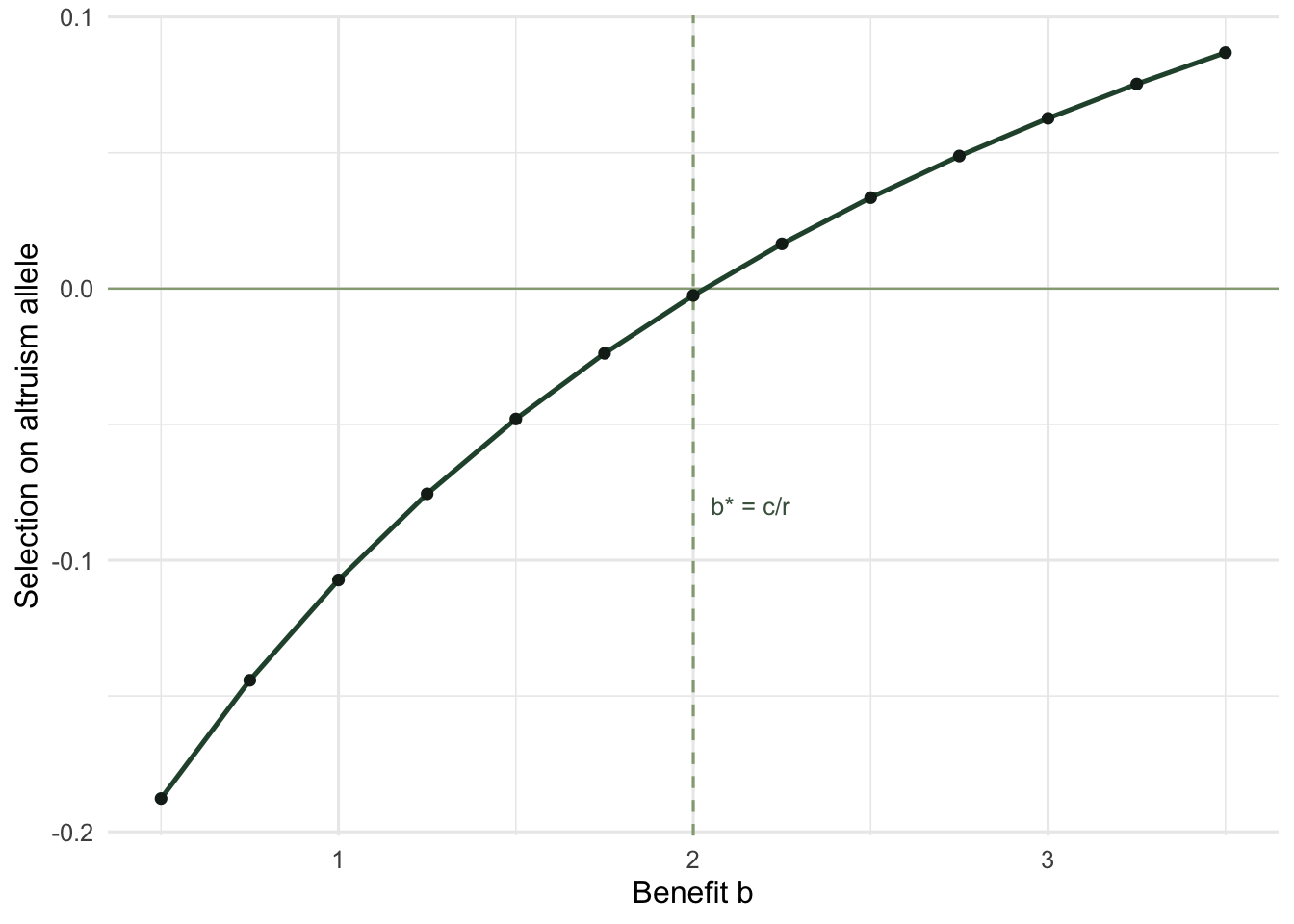 A rising curve of selection against benefit, crossing zero at benefit 2, with a dashed vertical line at the threshold.