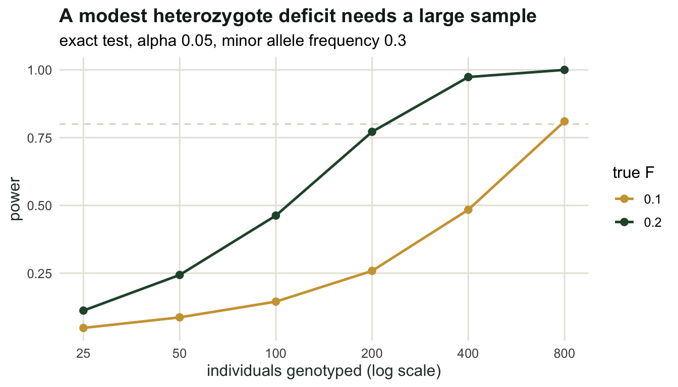 Two rising curves of power against sample size on a log axis; the curve for F equal to 0.2 passes the dashed 80 percent line just above 200 individuals while the curve for F equal to 0.1 only reaches it near 800.