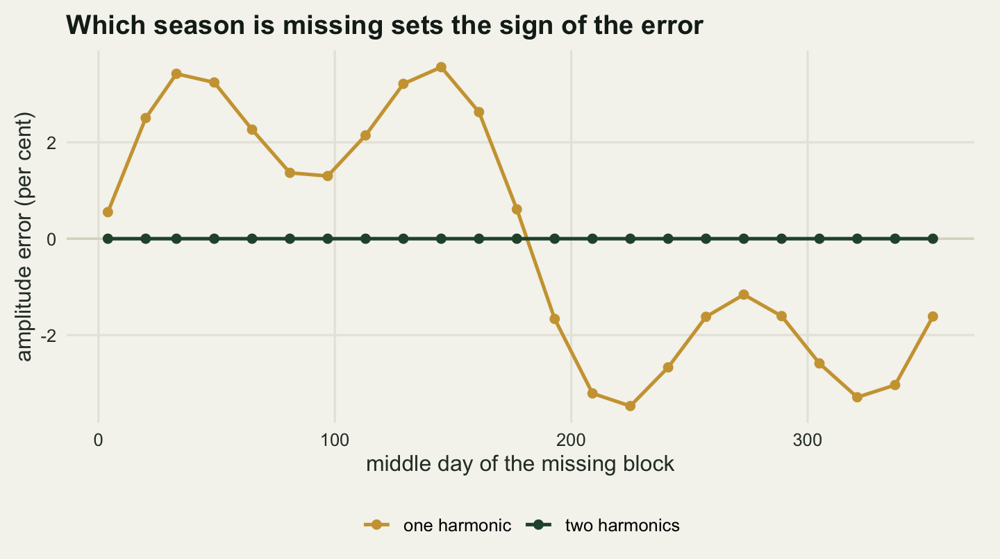 A line chart on warm off-white paper. The horizontal axis is the middle day of a missing block of nine composites, running from a few days after the new year to about day three hundred and fifty. The vertical axis is the relative amplitude error in per cent, from about minus four to plus four, with a horizontal reference line at zero. A gold line of round dots labelled one harmonic climbs from about plus half a per cent at the left edge to a hump of about plus three and a half near day thirty-five, dips to about plus one and a third near day ninety, rises to its maximum of about plus three and a half at day one hundred and forty-five, then falls steeply, crossing zero a little before day one hundred and ninety, reaching its minimum of about minus three and a half near day two hundred and twenty-five, easing back to about minus one near day two hundred and seventy, dipping again to about minus three and a third near day three hundred and twenty, and ending near minus one and a half. A dark green line labelled two harmonics is flat and indistinguishable from the zero line across the whole panel.