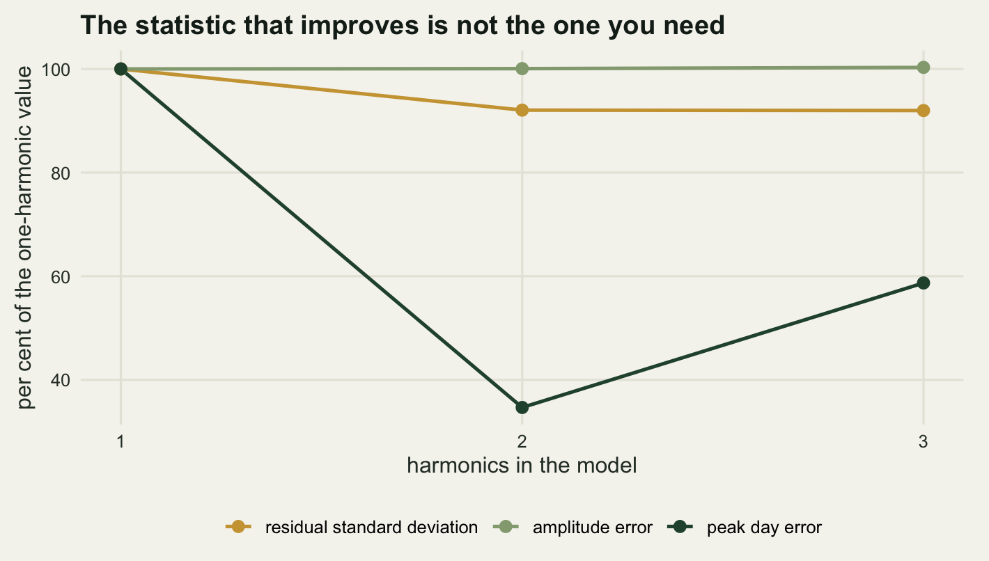 A line chart on warm off-white paper with one, two and three harmonics on the horizontal axis and a vertical axis running from about thirty-five to one hundred per cent of the one-harmonic value. All three lines start together at one hundred on the left. A pale sage line labelled amplitude error stays flat along the top of the panel at one hundred across the whole width. A gold line labelled residual standard deviation drops to about ninety-two at two harmonics and stays there. A dark green line labelled peak day error plunges to about thirty-five at two harmonics and rebounds to about fifty-nine at three, making a deep V well below the other two.