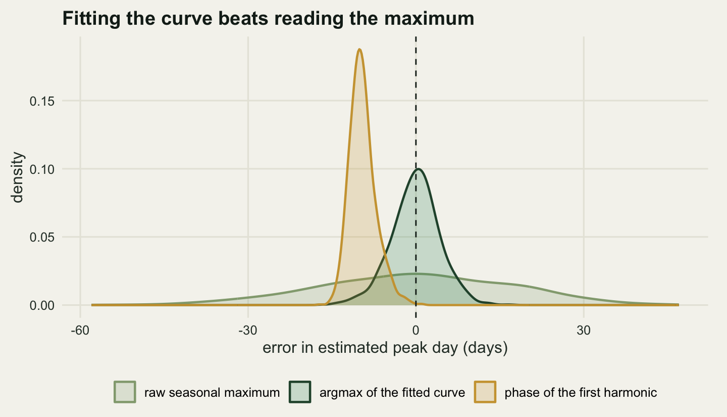 Three overlapping density curves on warm off-white paper, horizontal axis the error in the estimated peak day running from about minus fifty to plus fifty days, vertical axis density. A vertical dashed line stands at zero. A broad low pale sage curve labelled raw seasonal maximum spreads across the whole panel with a rounded top near zero. A tall narrow dark green curve labelled argmax of the fitted curve rises steeply at zero. An even taller and narrower gold curve labelled phase of the first harmonic peaks about ten days left of zero, with almost no overlap with the dashed line.