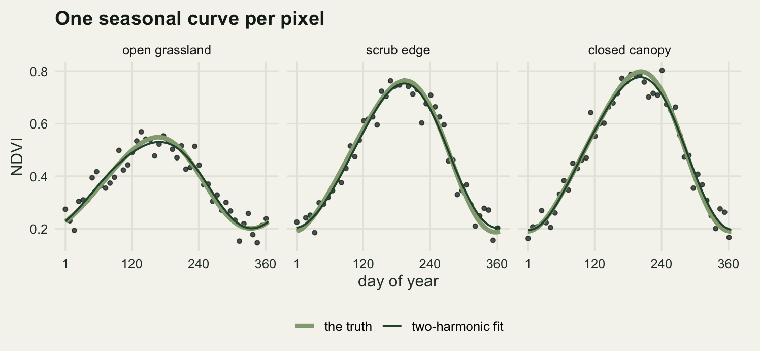 Three panels side by side, each with day of year from zero to three hundred and sixty-five on the horizontal axis and NDVI from about two tenths to eight tenths on the vertical axis. In every panel forty-six round dots scatter closely around two nearly coincident curves, one pale sage and one dark green, that rise from a flat winter floor near 0.2 to a single summer hump and fall again. The left panel, labelled open grassland, has the shallowest hump, cresting near day one hundred and seventy at about 0.55. The middle panel, the scrub edge, crests near day one hundred and ninety-five at about 0.76. The right panel, closed canopy, has the tallest hump, cresting just past day two hundred at about 0.8, and its rise is steeper than its fall.
