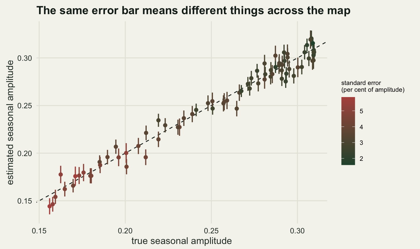 A scatter plot on warm off-white paper with true amplitude from about 0.15 to 0.31 on the horizontal axis and estimated amplitude on the same range vertically. Eighty short vertical error bars with points at their centres lie along a dashed diagonal line of equality, scattered narrowly either side of it. The bars are all about the same length. Their colour runs from rust red at the left-hand, low amplitude end to dark green at the right-hand end, keyed to a legend giving the standard error as a percentage of the amplitude and running from about two at the dark end to about seven at the rust end.