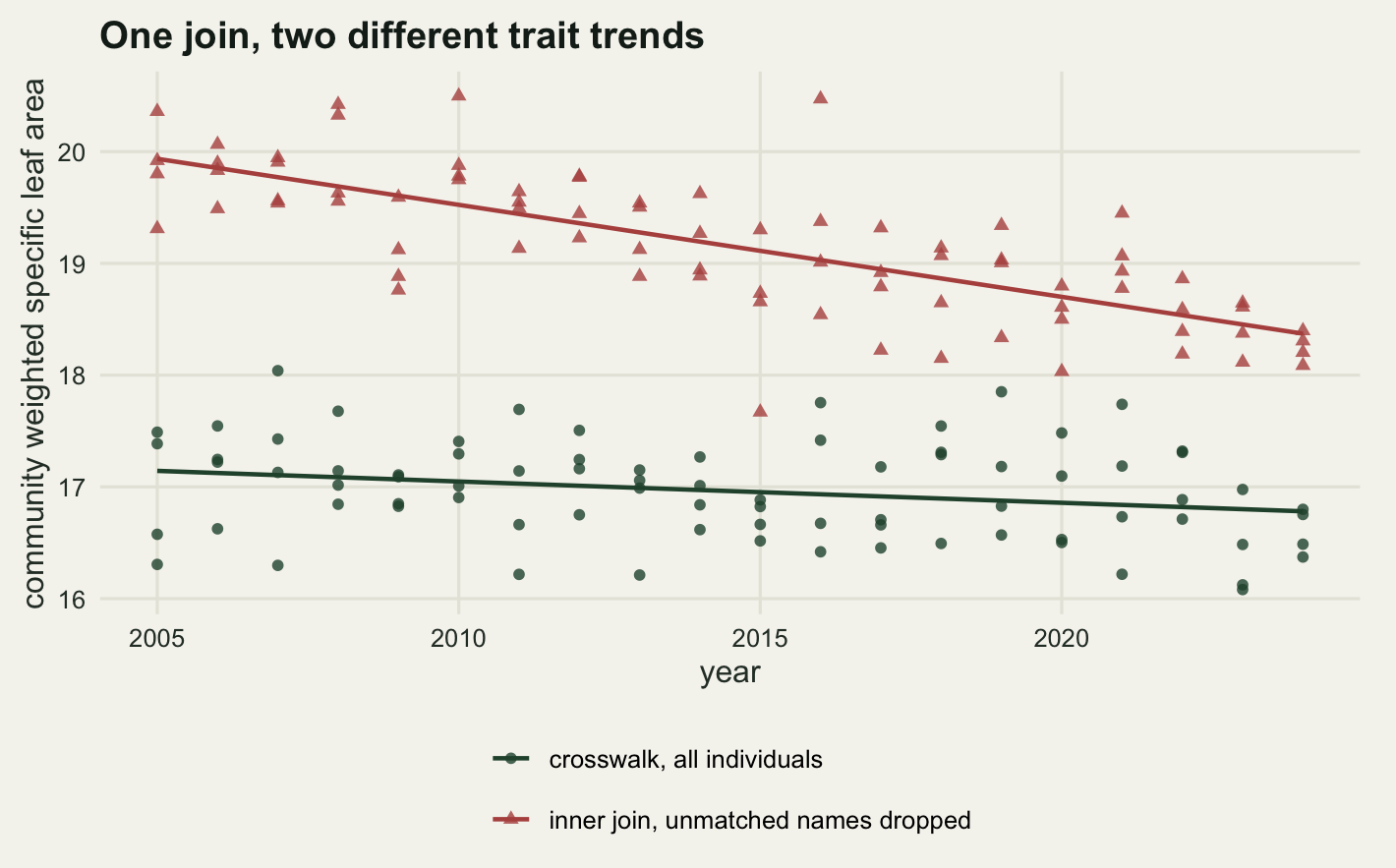A scatter of points in two colours over twenty years with a straight fitted line through each. The dark green cloud sits lower in the panel and its line is almost horizontal, tilting down very slightly to the right. The red cloud sits about two units higher and its line slopes down clearly, so the vertical gap between the two lines narrows from left to right. Both clouds are wide, with four points per year from the four plots.