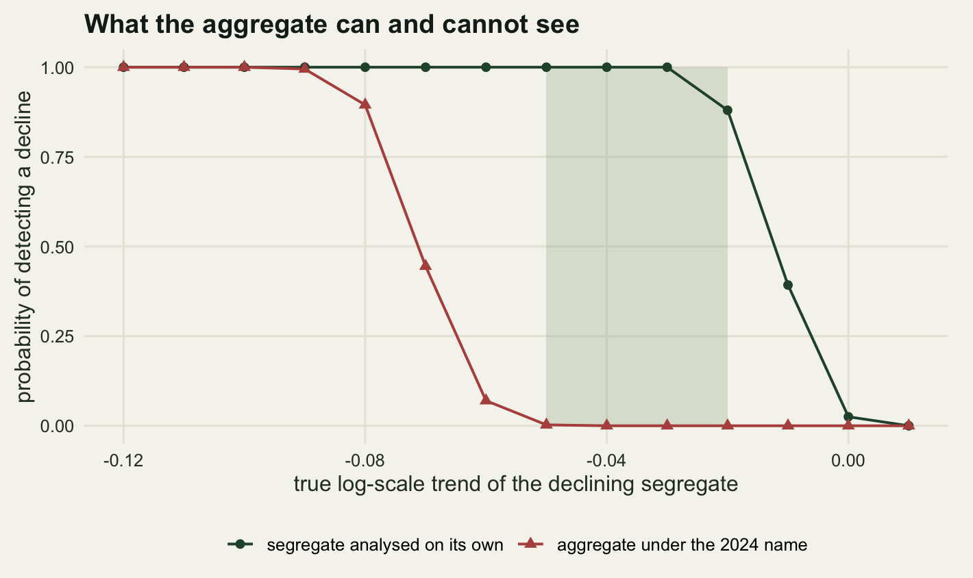 Two curves against a horizontal axis running from a steep decline on the left to no trend on the right, both starting at a detection probability of one on the left and ending at zero on the right. The red curve for the aggregate falls first, dropping from the top to the bottom across the left third of the panel. The dark green curve for the segregate on its own stays pinned at the top until close to the right-hand edge and then falls sharply. A pale green shaded band sits just right of centre, covering the stretch where the green curve is still at one and the red curve is already at zero.