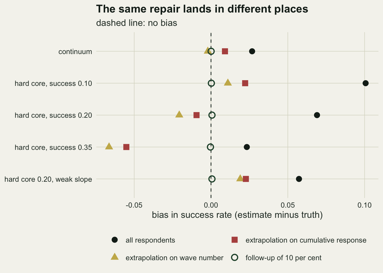 A dot chart on warm off-white paper with five rows, one per simulated licence frame: continuum, hard core with success 0.10, 0.20 and 0.35, and hard core 0.20 with a weak slope. The horizontal axis is bias in success rate from about minus 0.07 to 0.10, with a dashed vertical line at zero. Dark green open circles for the ten per cent follow-up sit on the zero line in every row. Black dots for all respondents lie to the right, from about 0.02 to 0.10. Red squares for extrapolation on cumulative response and gold triangles for extrapolation on wave number lie between: in the continuum row the square is just right of zero and the triangle just left of it, both are right of zero in the 0.10 and weak slope rows, a little left of zero in the 0.20 row, and far left, near minus 0.06, in the 0.35 row.
