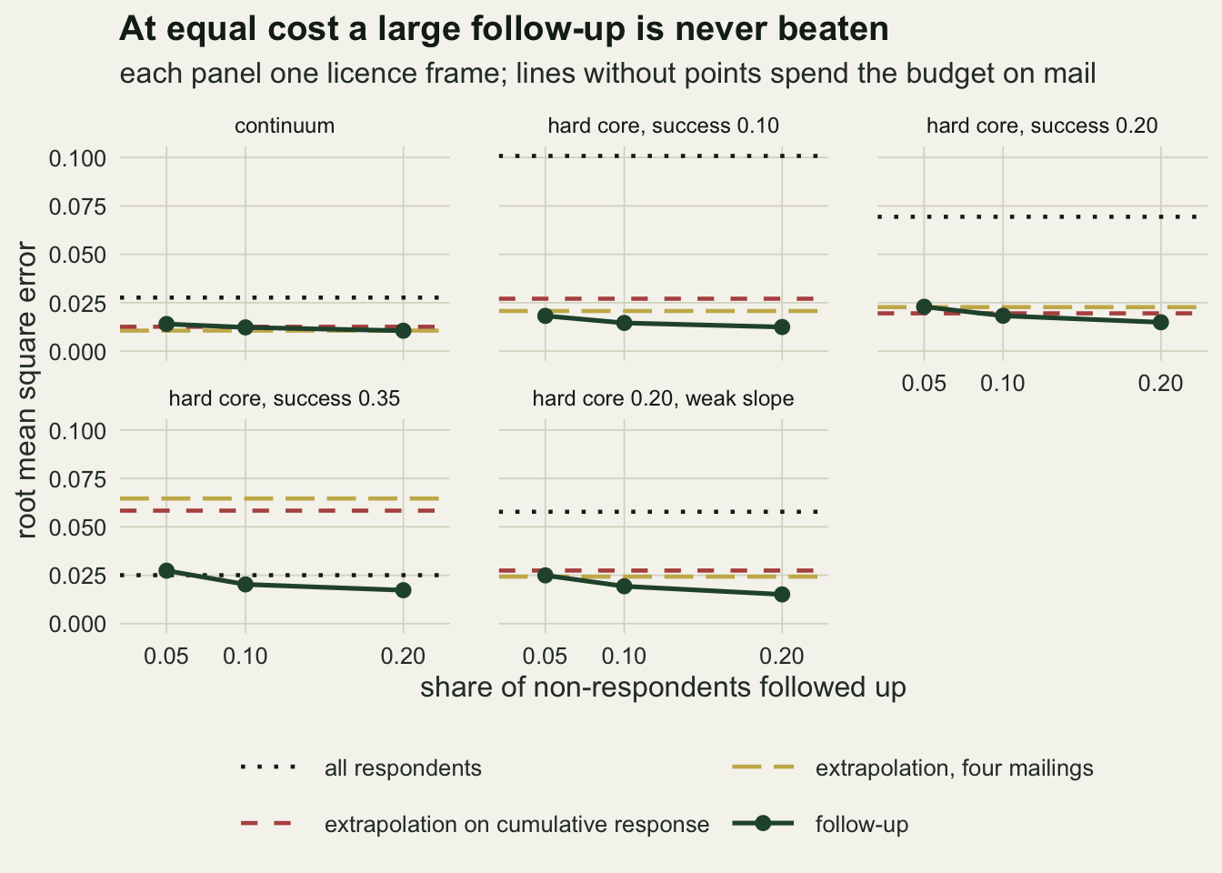 Five small panels on warm off-white paper, one per licence frame, plotting root mean square error from 0 to 0.10 against the share of non-respondents followed up, at 0.05, 0.10 and 0.20. In each panel a green line with points for the follow-up falls to between about 0.010 and 0.017 at 0.20. A dotted black horizontal line marks all respondents with three mailings, at about 0.10, 0.07 and 0.06 in the hard core 0.10, 0.20 and weak slope panels and near 0.025 in the continuum and hard core 0.35 panels. A dashed red line marks extrapolation with three mailings and a long-dashed gold line extrapolation with four. In the continuum both sit between about 0.010 and 0.013, level with the green line, whose point at 0.05 lies above them. In the hard core 0.10 and weak slope panels red is near 0.027 with gold a little below; in the hard core 0.20 panel both are near 0.02, gold above red, with the green point at 0.05 on top of them; in the hard core 0.35 panel red is near 0.058 and gold near 0.065, far above the green line, whose point at 0.05 sits on the dotted black line.
