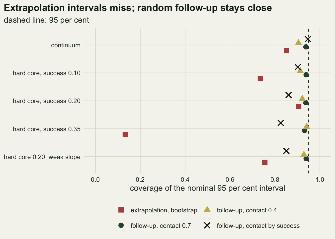A dot chart on warm off-white paper of interval coverage, from 0 to 1, for five licence frames, with a dashed vertical line at 0.95. In each row a green dot for the follow-up with contact 0.7 and a gold triangle for contact 0.4 sit just left of the line, between about 0.90 and 0.94. Black crosses for contact that depends on success sit at the line in the continuum row and between about 0.83 and 0.90 in the hard core rows. Red squares for the extrapolation bootstrap sit at about 0.85 in the continuum row, 0.73, 0.91 and 0.76 in three hard core rows, and far left at about 0.13 in the row for the hard core with success 0.35.