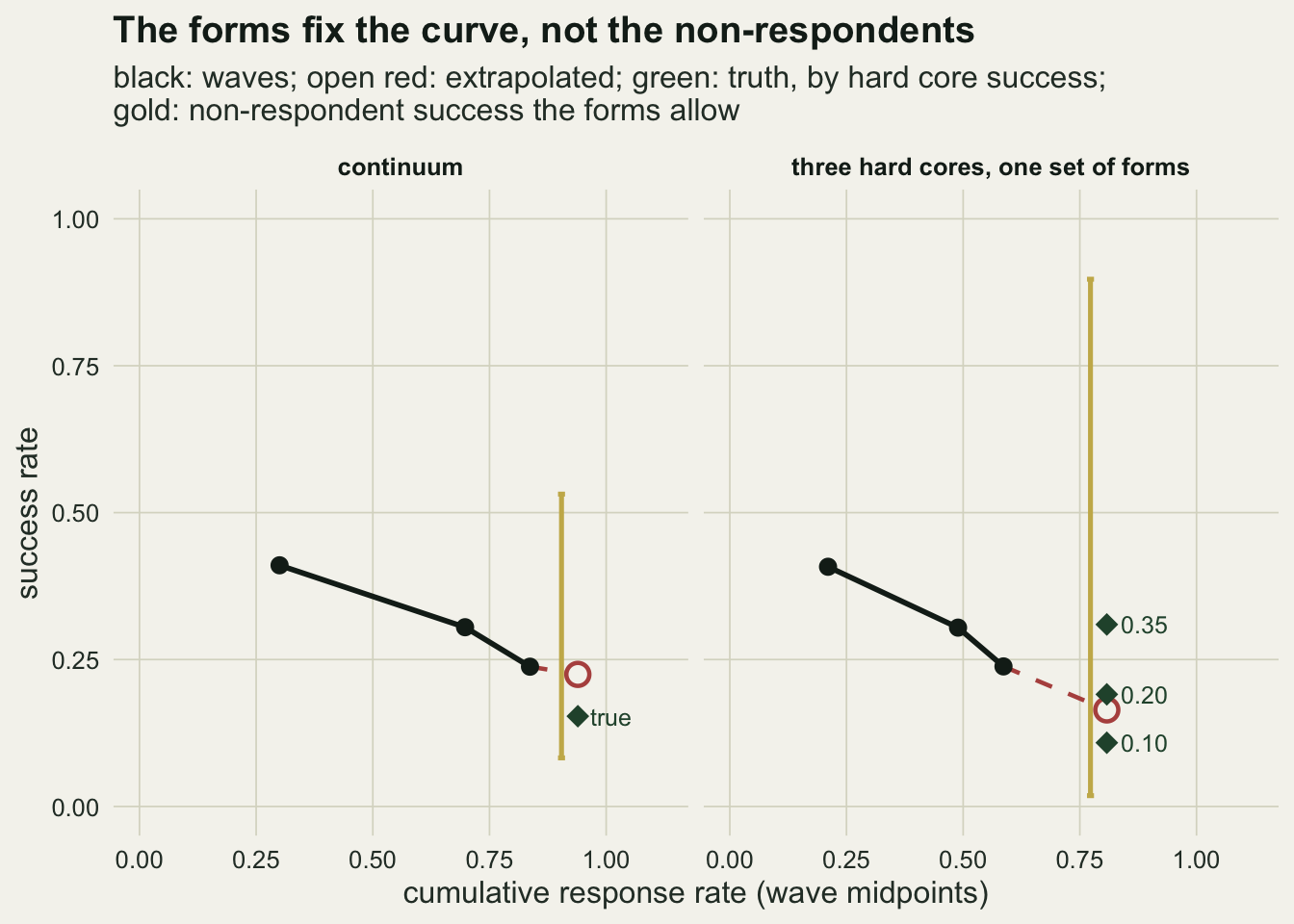 Two panels on warm off-white paper plotting success rate against cumulative response rate. Each shows three black points joined by a line, falling from about 0.41 at the first wave to about 0.24 at the third, and a dashed red segment to an open red circle for the extrapolated non-respondent value. In the left panel, labelled continuum, the circle sits near 0.22, a green diamond labelled true sits below it near 0.15, and a gold vertical bar runs from about 0.08 to 0.53. In the right panel, labelled three hard cores, one set of forms, the circle sits near 0.17 and three green diamonds labelled 0.10, 0.20 and 0.35 sit near 0.11, 0.19 and 0.31, beside a gold bar running from near zero to about 0.90.