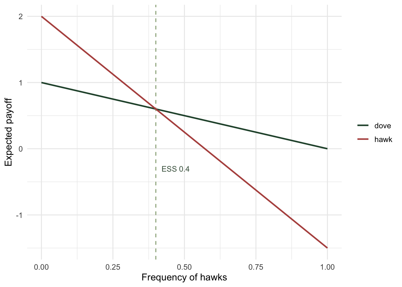 Two lines, hawk payoff falling and dove payoff falling more slowly, crossing at hawk frequency 0.4.
