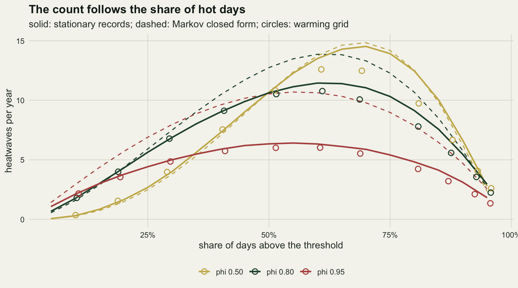 Heatwaves per year against the share of days above the threshold from 5 to 95 per cent on warm off-white paper, for persistence 0.5 in gold, 0.8 in dark green and 0.95 in red. Solid lines for the stationary records all rise from near zero, peak and fall back to about 2 or 3 at the right: red peaks lowest near 6.4 around 55 per cent, green near 11.5 around 60 per cent and gold highest near 14.5 around 70 per cent. Gold starts lowest and crosses above red near a third of days hot. The dashed gold closed form lies almost on the solid gold line; dashed green lies above solid green by up to about 2.5, and dashed red lies well above solid red, peaking near 10.7. Open circles for the warming grid sit on the solid lines at low shares and below them near and past the peaks, by up to about 2 for gold.