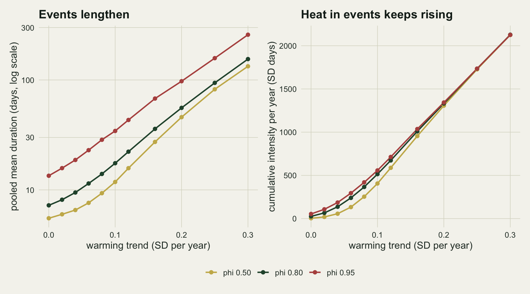 Two panels on warm off-white paper with the warming trend from 0 to 0.3 on both horizontal axes and a shared legend for persistence 0.5 gold, 0.8 dark green and 0.95 red. The left panel shows pooled mean event duration on a log scale rising steadily for all three, from about 5, 7 and 13 days at no trend to about 135, 155 and 260 days at 0.3, with red always highest and gold lowest. The right panel shows cumulative intensity per year rising from near zero to about 2100 SD days, curving upward at first and then almost straight, with the three lines close together and merging at the right edge.