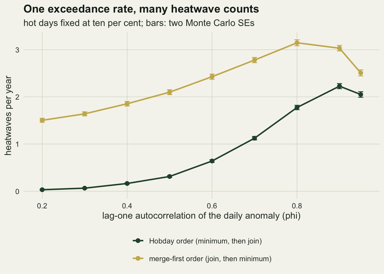 Two rising lines of heatwaves per year against the lag-one autocorrelation from 0.2 to 0.95 on warm off-white paper, each point with a very short error bar. The gold merge-first line starts at 1.5, climbs to a peak of about 3.1 at 0.8 and drops to 2.5 at 0.95. The dark green Hobday line stays under 0.2 up to 0.4, rises steeply to about 1.8 at 0.8, peaks at 2.2 at 0.9 and ends at about 2.05. The gold line lies above the green one everywhere, with the widest gap at the low autocorrelations.