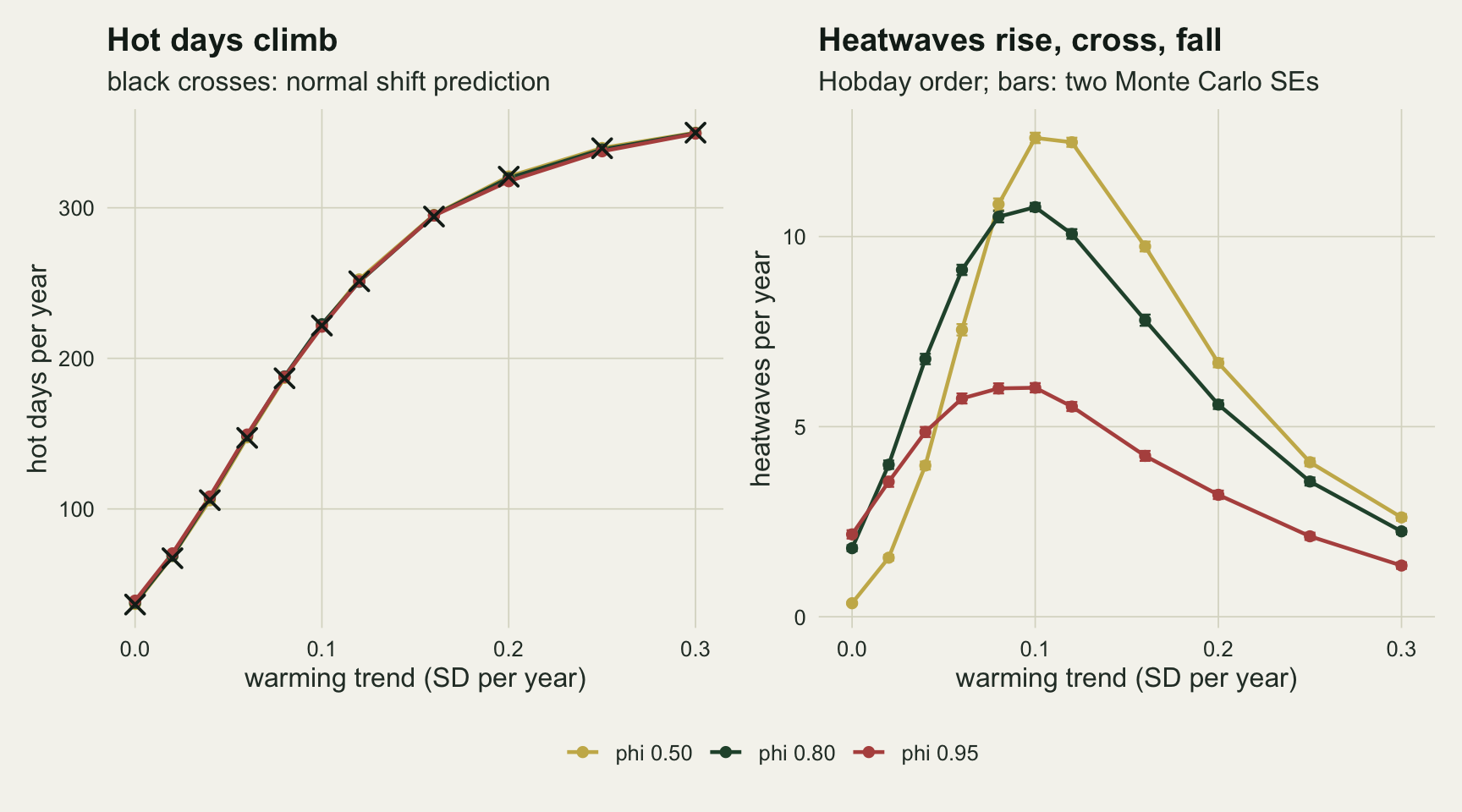 Two panels on warm off-white paper sharing a legend for persistence 0.5 in gold, 0.8 in dark green and 0.95 in red, with the warming trend from 0 to 0.3 standard deviations per year on both horizontal axes. The left panel shows hot days per year rising in a concave curve from under 40 to about 350; the three coloured lines lie on top of each other and black crosses for the normal shift prediction sit on them. The right panel shows heatwaves per year: the gold line starts lowest near 0.4, the green near 1.8 and the red near 2.2; by a trend of 0.06 the gold and green lines have passed the red one; gold peaks near 12.6 and green near 10.8 at 0.1, red flattens near 6, and all three fall to between about 1.4 and 2.6 at 0.3.