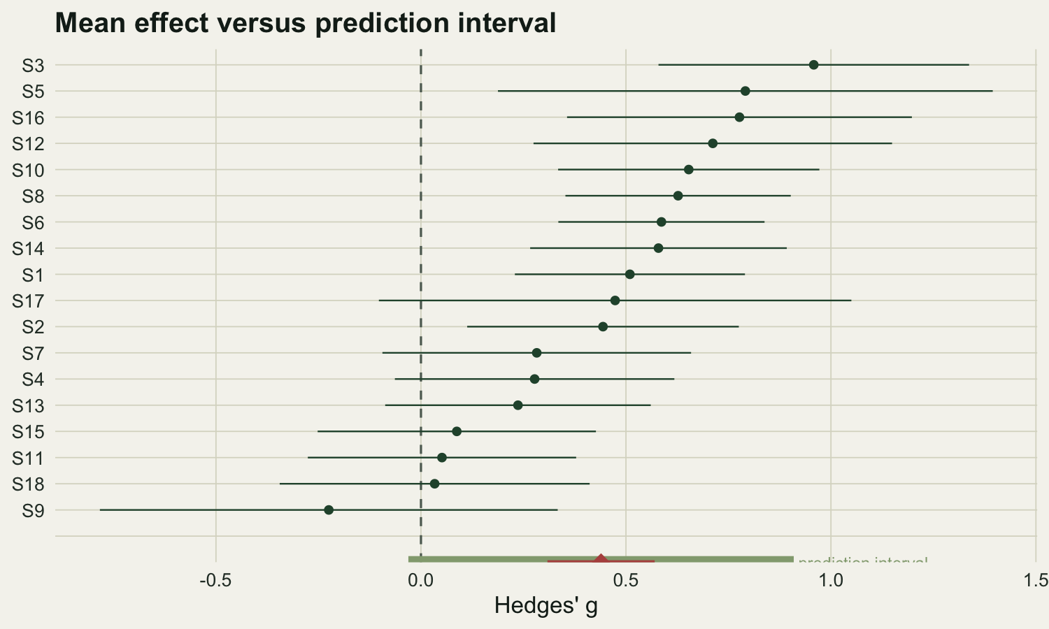 Forest plot of eighteen study estimates as point-and-whisker rows. Below them a red diamond marks the pooled mean with a short confidence interval, and a wide sage horizontal bar marks the prediction interval, which extends well beyond the confidence interval on both sides. A dashed vertical line marks zero.