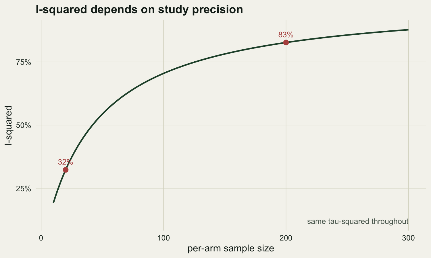 Curve of I-squared rising with per-arm sample size while tau-squared is held fixed. At about twenty per arm I-squared is near 32 percent; at about two hundred per arm it is near 83 percent. Two points mark these sizes, with a caption noting the between-study variance is the same throughout.