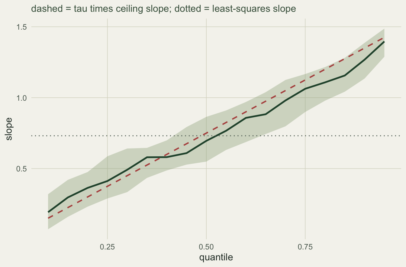 Slope on the vertical axis against quantile level on the horizontal axis, rising steadily with a shaded confidence band, a dashed theoretical line and a dotted horizontal least-squares slope.