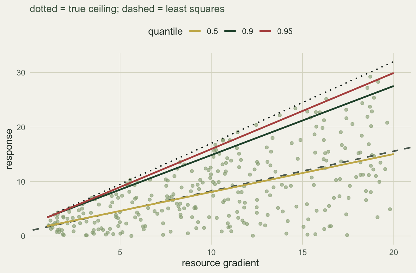Wedge-shaped point cloud beneath a dotted ceiling line, with median, ninetieth and ninety-fifth quantile lines rising toward the ceiling and a shallow dashed least-squares line.