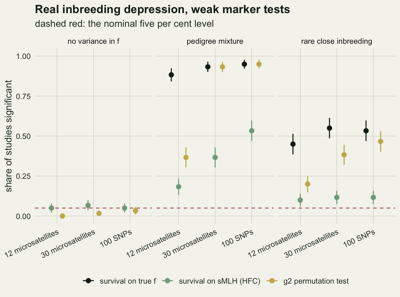 Three facets on warm off-white paper, one per inbreeding scenario, each showing dots with standard error bars for three marker panels and three tests. With no variance in inbreeding the heterozygosity test sits on the dashed five per cent line and the g2 test at or just below it. Under the pedigree mixture the black true inbreeding dots are near or above nine tenths, the gold g2 dots rise from below four tenths at 12 microsatellites to above nine tenths at 30 microsatellites and 100 SNPs, and the light green heterozygosity-fitness dots sit just under two tenths at 12 microsatellites, below four tenths at 30 microsatellites and just above one half at 100 SNPs. Under rare close inbreeding the true inbreeding dots are near one half, the g2 dots between two tenths and one half, and the light green dots near one tenth.