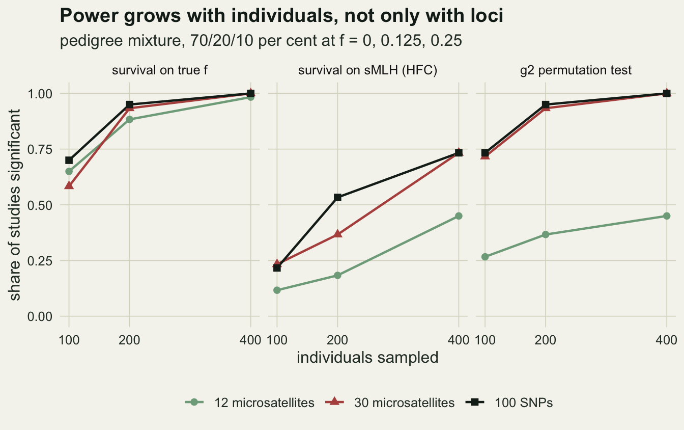 Three facets of line charts on warm off-white paper, share of studies significant against individuals sampled at 100, 200 and 400, one line per marker panel (light green circles for 12 microsatellites, red triangles for 30 microsatellites, black squares for 100 SNPs). For survival on true inbreeding all lines rise from about six or seven tenths to one. For the heterozygosity-fitness correlation the 12 microsatellite line climbs from about one tenth to under one half, and the 30 microsatellite and 100 SNP lines climb from just over two tenths to about three quarters, the SNP line higher at 200 individuals. For the g2 test the 30 microsatellite and 100 SNP lines rise together from above seven tenths to one, while the 12 microsatellite line rises only from under three tenths to under one half.