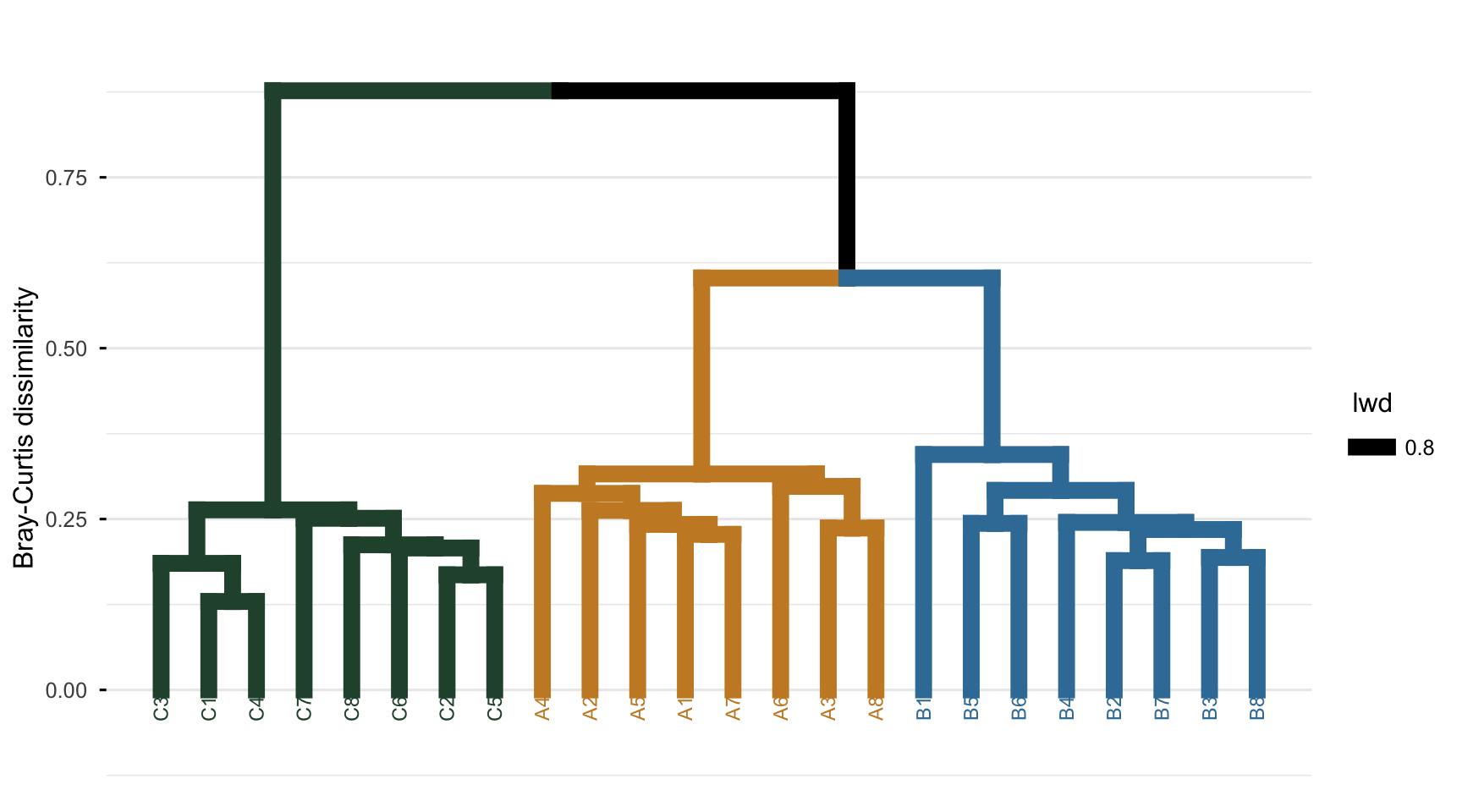 Dendrogram with three colored clusters. The A and B clusters join at a moderate height; the C cluster joins them only at the top.