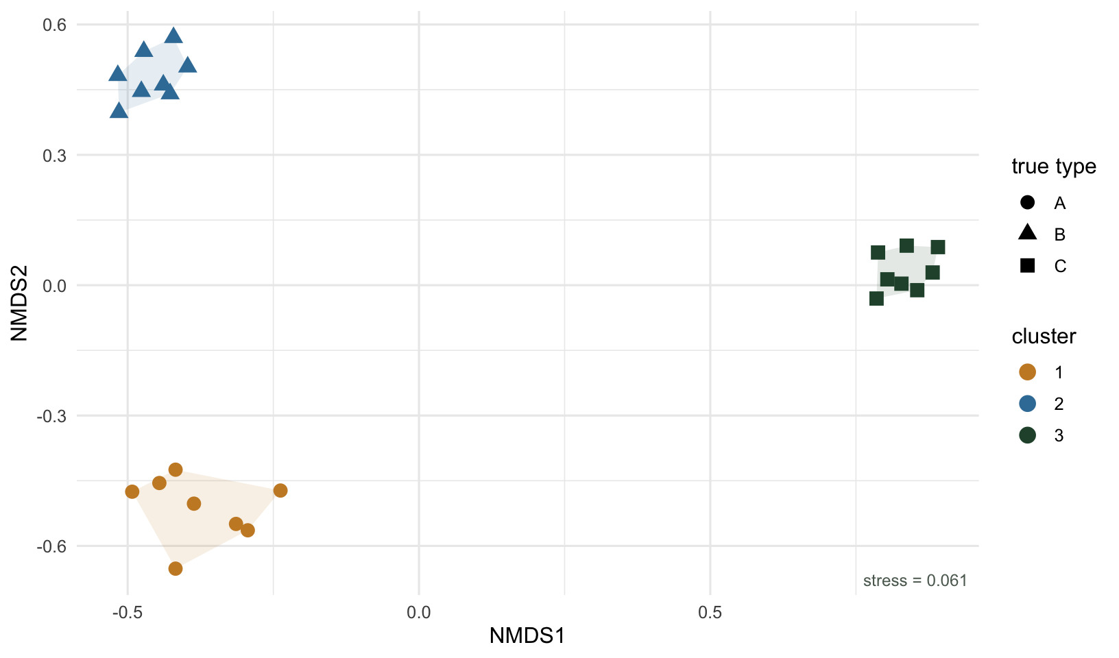 NMDS ordination with three well-separated point clouds, each matching one dendrogram cluster and one true community type.