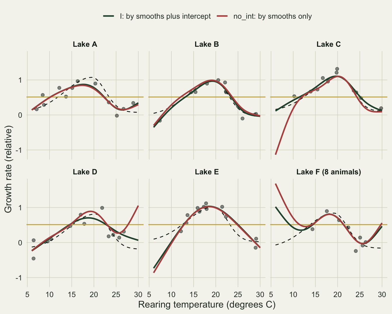 Six small panels, lakes A to F, with grey points, a dashed black true curve, a horizontal gold line at about 0.5 and two fitted curves. The green curve with an intercept follows the points. The red curve without an intercept plunges to about minus 1.1 at the cold end in lake C, climbs to about 1.05 at the warm end in lake D, and rises to about 1.7 at the cold end in lake F.