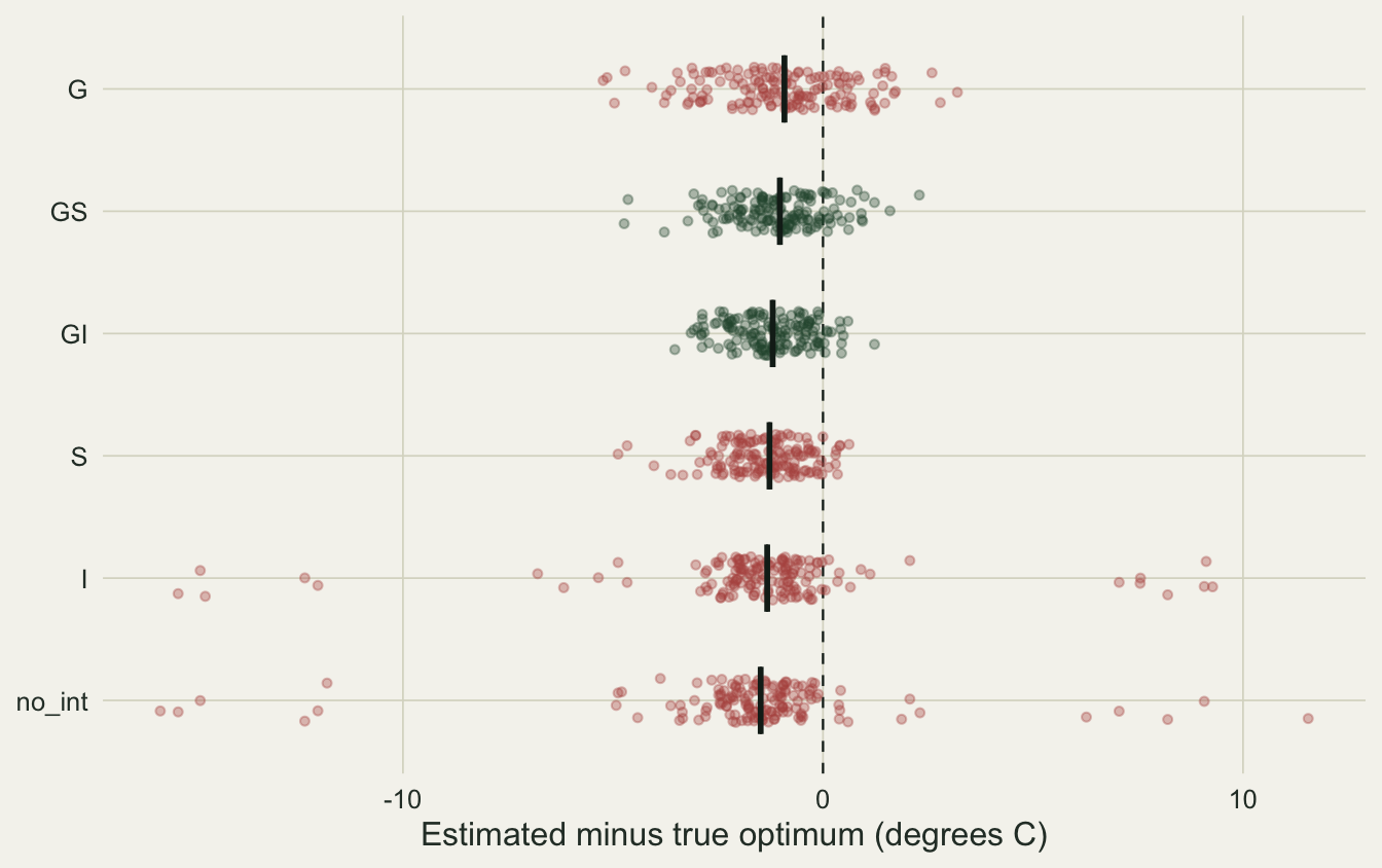 Jittered strips of points, one row per model, showing the estimated minus true optimum from about minus 16 to plus 12 degrees, with a dashed vertical line at zero and a black median bar in each row. The medians all sit about one degree left of zero. The GI row is the tightest, from about minus 3.5 to plus 1.3, and the G row spreads from about minus 5 to plus 3. The I and no_int rows have clusters of outlying points beyond minus 12 and beyond plus 6; the GS row has one outlier near minus 11 and the S row three, near minus 12.5, plus 7.5 and plus 11.5.