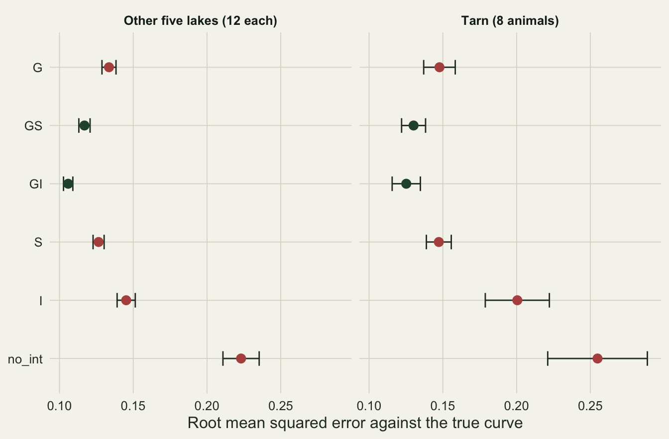Two side by side dot plots of mean error with two standard error bars for six models, G, GS, GI, S, I and no_int, for the five well sampled lakes on the left and the tarn on the right. GI and GS, in green, have the smallest errors in both panels, about 0.11 and 0.12 on the left and about 0.13 on the right. Model I sits at about 0.15 on the left and 0.20 on the right with a wide bar, and no_int is largest at about 0.22 and 0.25.