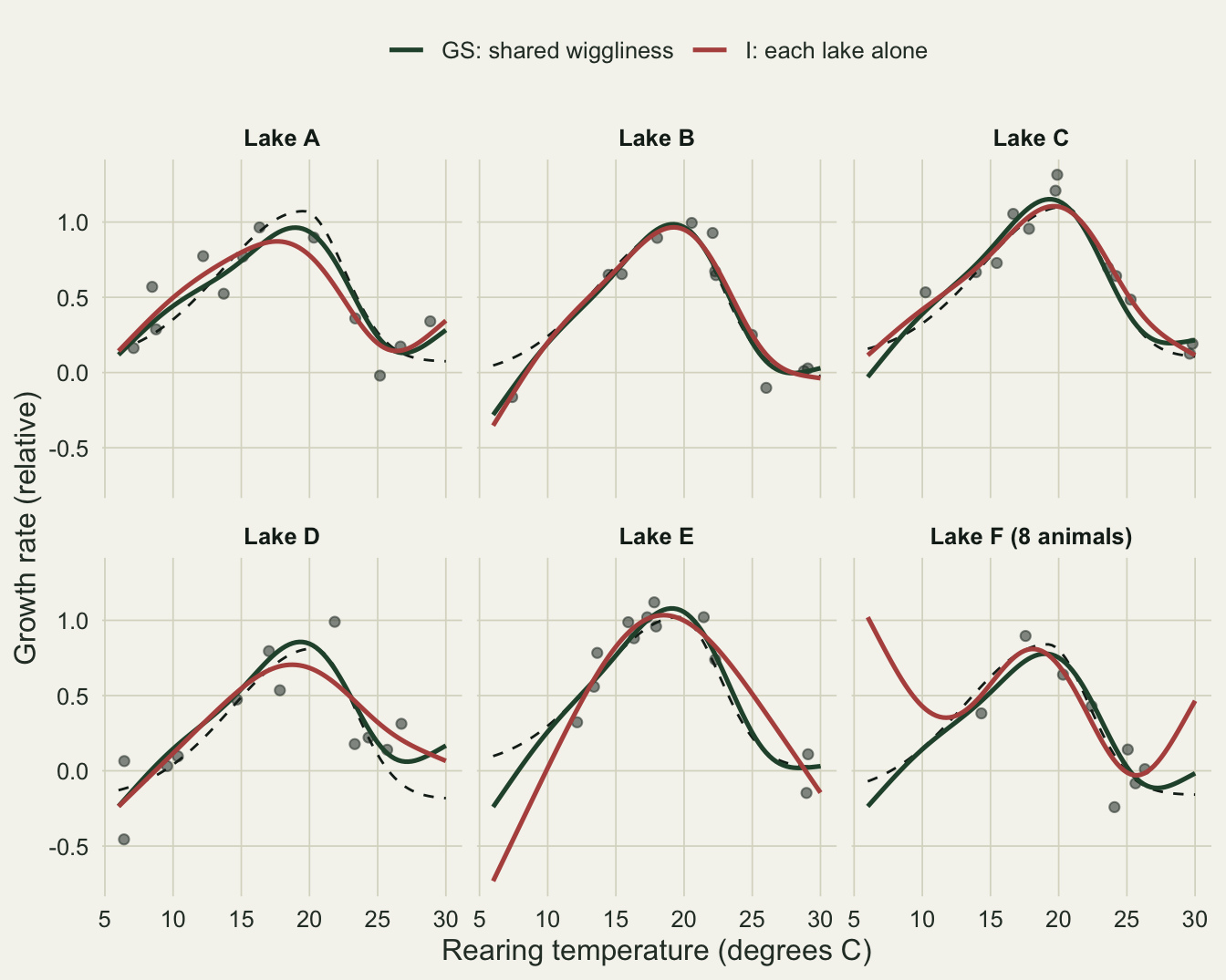 Six small panels, lakes A to F, each with grey points of growth rate against temperature, a dashed black true curve and two fitted curves. In lakes A to E the green and red curves both follow the dashed curve, with the red one dropping to about minus 0.75 at the cold end of lake E. In lake F, with eight points, the green curve follows the truth while the red curve rises steeply below 12 degrees to about 1.0 at the cold edge and bends upward again above 26 degrees.