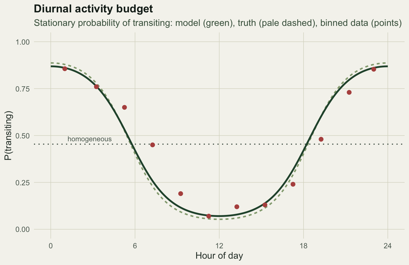 Stationary probability of transiting across 24 hours as a green curve that rises to a midday plateau and falls at night, matching binned data points, against a flat dotted homogeneous line near the middle.