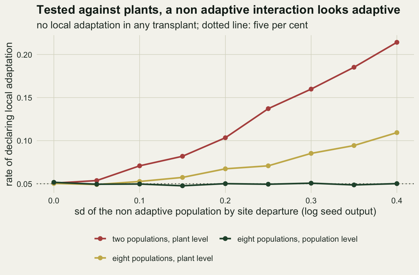 A line chart with points on warm off-white paper, titled tested against plants, a non adaptive interaction looks adaptive. The horizontal axis is the standard deviation of the non adaptive population by site departure from zero to 0.4, the vertical axis the rate of declaring local adaptation from 0.05 to about 0.21, with a dotted line at 0.05. All three lines start at about 0.05 at zero. A red line for two populations tested at plant level climbs steadily to about 0.10 at 0.2 and about 0.21 at 0.4. A gold line for eight populations tested at plant level climbs more slowly to about 0.07 at 0.2 and 0.11 at 0.4. A dark green line for eight populations tested at population level stays flat on the dotted line across the whole range. The legend sits below the plot in two rows.