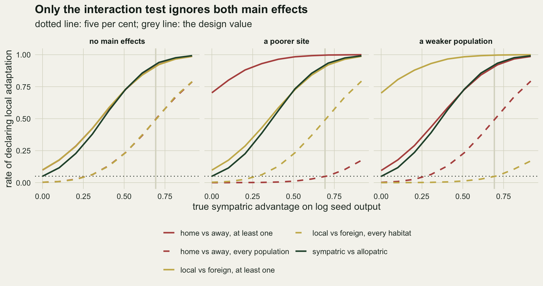 Three panels on warm off-white paper, titled no main effects, a poorer site and a weaker population, each plotting the rate of declaring local adaptation from zero to one against the true sympatric advantage from zero to about 0.92, with a pale grey vertical line at the design value near 0.69 and a dotted line at five per cent. In every panel the dark green line for the sympatric vs allopatric test starts on the dotted line and climbs to about 0.92 at the grey line and nearly one at the right edge. In the left panel the red and gold lines lie on top of each other: the solid pair starts near 0.1 and tracks just above the green line, the dashed pair for the strict criteria stays near zero until about 0.25 and reaches only about 0.5 at the grey line and 0.8 at the right edge. In the middle panel the solid red line starts at 0.7 and is near one by 0.5, the dashed gold line follows the strict curve of the left panel, and the dashed red line stays near zero, reaching about 0.05 at the grey line and under 0.2 at the right edge. The right panel repeats this with red and gold swapped.