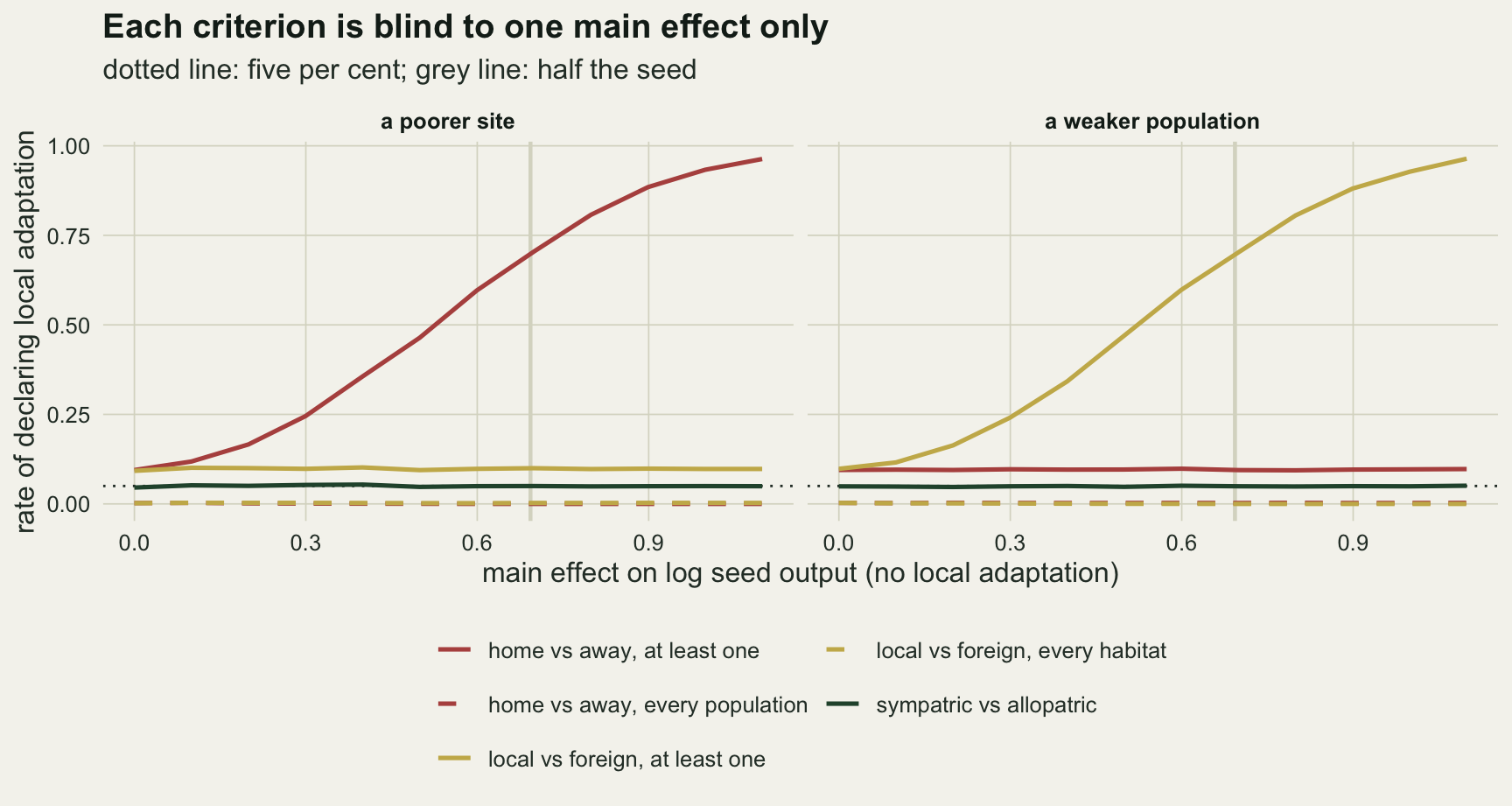 Two side by side panels on warm off-white paper, titled a poorer site and a weaker population, each plotting the rate of declaring local adaptation from zero to one against the size of the main effect from zero to about 1.1, with a pale grey vertical line near 0.69 and a dotted horizontal line at five per cent. In the left panel a solid red line for home vs away with at least one population rises from about 0.1 to about 0.96, passing about 0.7 at the grey line, while a solid gold line for local vs foreign with at least one site stays flat near 0.1 and a dark green line for the sympatric vs allopatric test stays flat on the dotted line. The right panel is the mirror image: the solid gold line rises to about 0.96 and the solid red line stays flat near 0.1, with the green line again on the dotted line. In both panels the dashed red and gold lines for the strict criteria run along zero on top of each other.