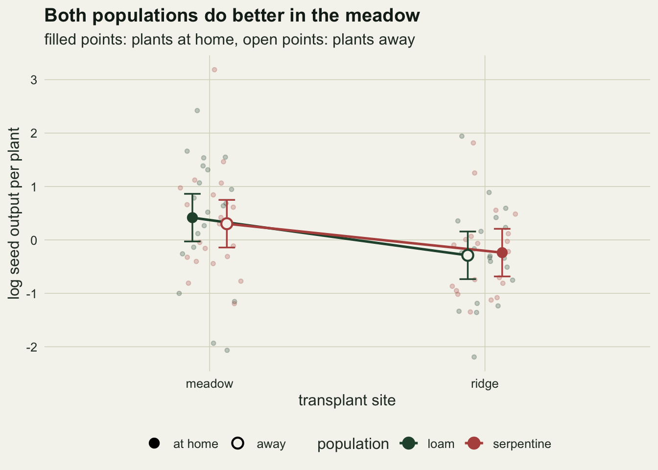 A dot and line chart on warm off-white paper with the transplant site on the horizontal axis, meadow on the left and ridge on the right, and log seed output per plant on the vertical axis from about minus two to three. Faint jittered dots show the individual plants. A dark green line for the loam population and a red line for the serpentine population both fall from left to right and almost overlap: the loam mean drops from about 0.4 in the meadow to about minus 0.3 on the ridge, the serpentine mean from about 0.3 to about minus 0.25. Each mean carries an error bar reaching roughly half a unit either side. Filled circles mark the loam plants in the meadow and the serpentine plants on the ridge, the plants at home; open circles mark the two groups planted away.