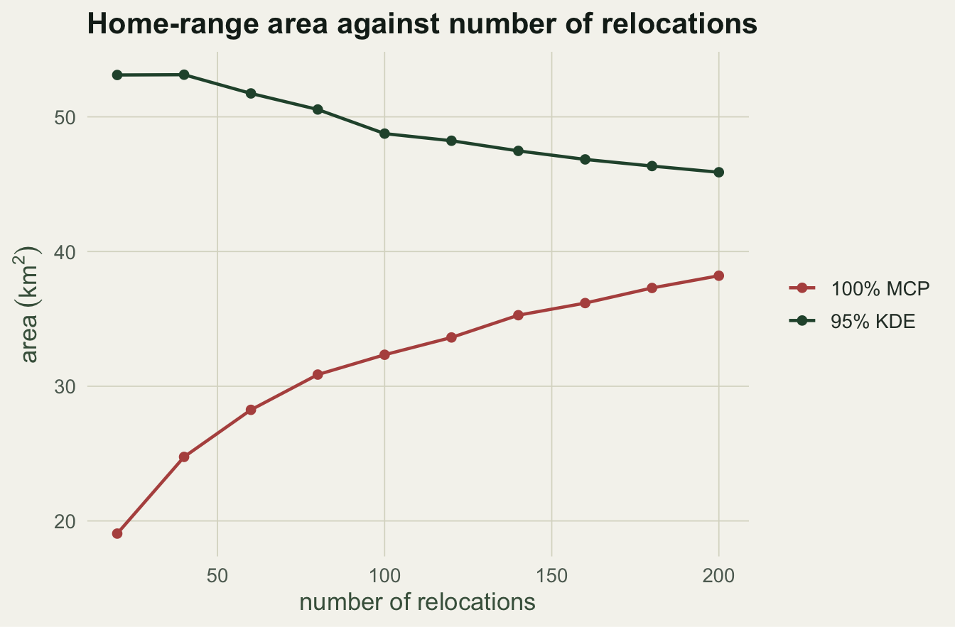 Two lines against sample size: the MCP line rises steadily from about 19 to 38, while the kernel line stays near 46 to 53 and does not increase.