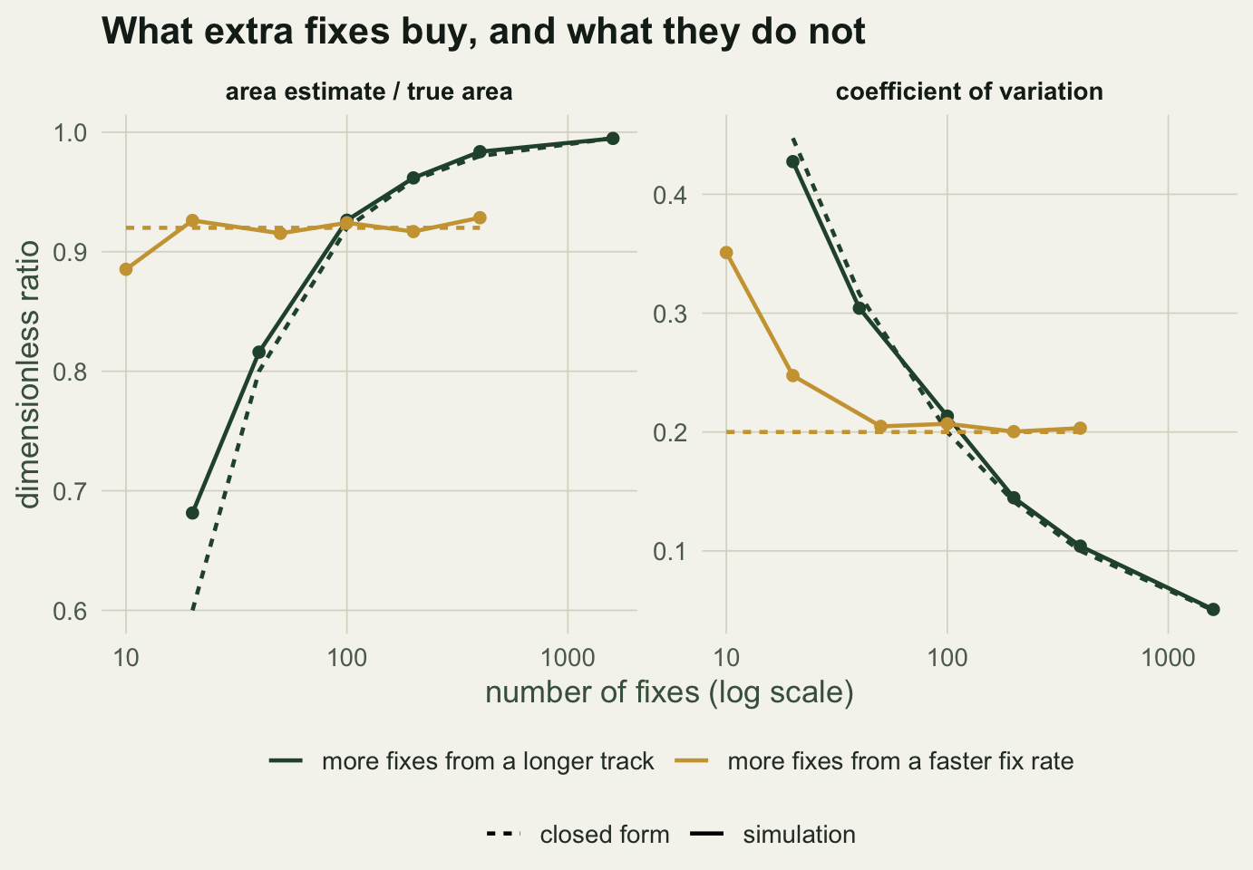 Two panels against the number of fixes on a log scale. In the left panel the green longer-track line climbs from about 0.68 to 0.99 times the true area, while the gold faster-fix-rate line starts near 0.89 and sits on a flat dashed line at 0.92 from then on. In the right panel the green coefficient of variation falls from about 0.43 to 0.05 along a dashed square-root curve, while the gold line drops once and then runs flat at about 0.20.