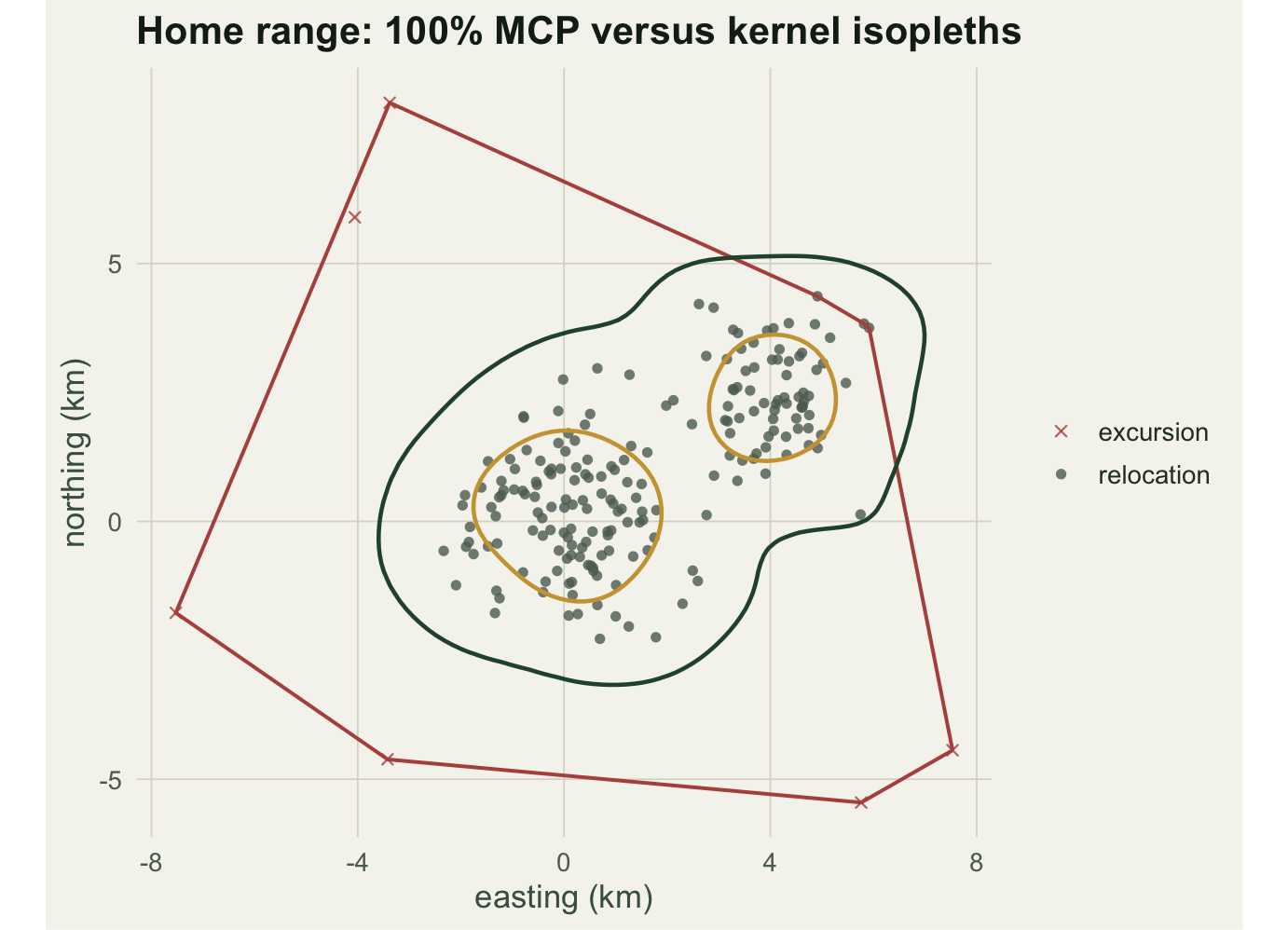 A bilobed cloud of relocation points with a red convex-polygon outline reaching out to scattered excursion crosses, a green kernel contour around both lobes, and gold contours on the two dense centres.