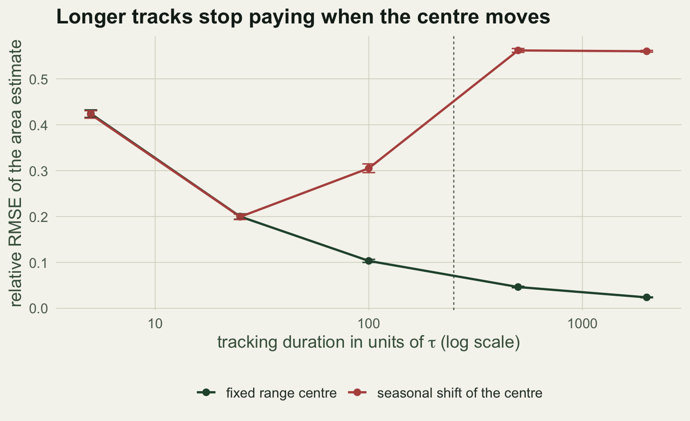 Relative RMSE against tracking duration on a log scale. The green fixed-centre curve falls steadily from about 0.42 to 0.02. The red seasonal-shift curve follows it down to a minimum of about 0.20 at 25 tau, then turns upwards and levels off near 0.56, crossing a vertical dashed line that marks one seasonal period.