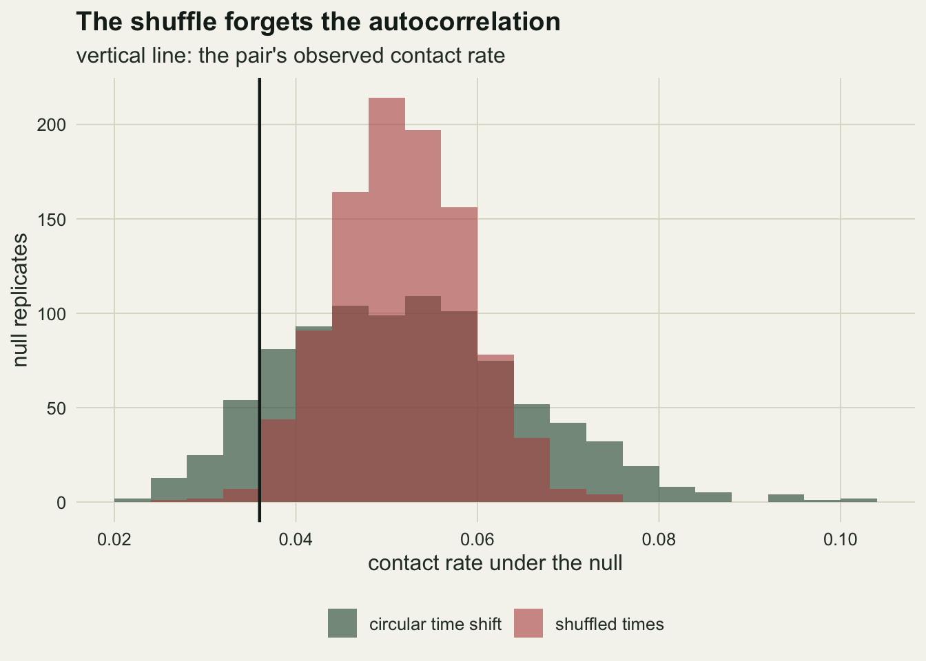 Two overlapping histograms of the contact rate under the null on warm off-white paper, with the rate from 0.02 to about 0.10 across. The rust histogram for shuffled times is tall and narrow, peaking above 200 replicates near 0.05 and spanning roughly 0.03 to 0.075. The dark green histogram for circular time shifts is lower and about twice as wide, spanning about 0.02 to 0.10 with a long right tail. A black vertical line near 0.036 marks the observed contact rate, in the lower tail of both.